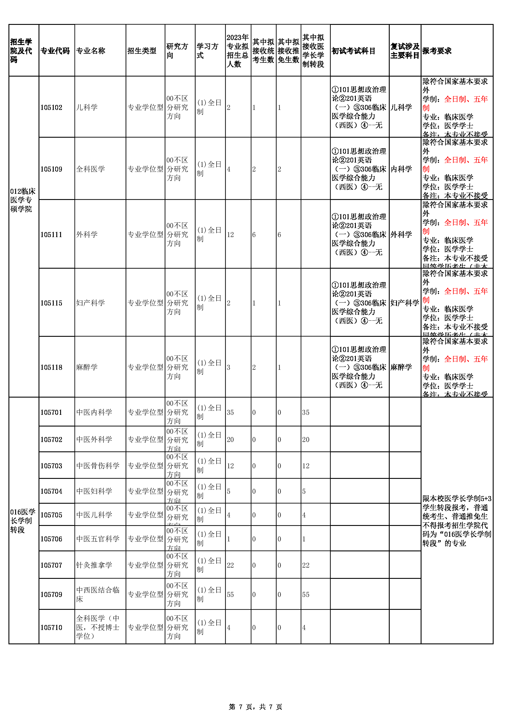 2023招生目录：福建中医药大学2023年招收大陆地区攻读硕士学位研究生专业目录第7页