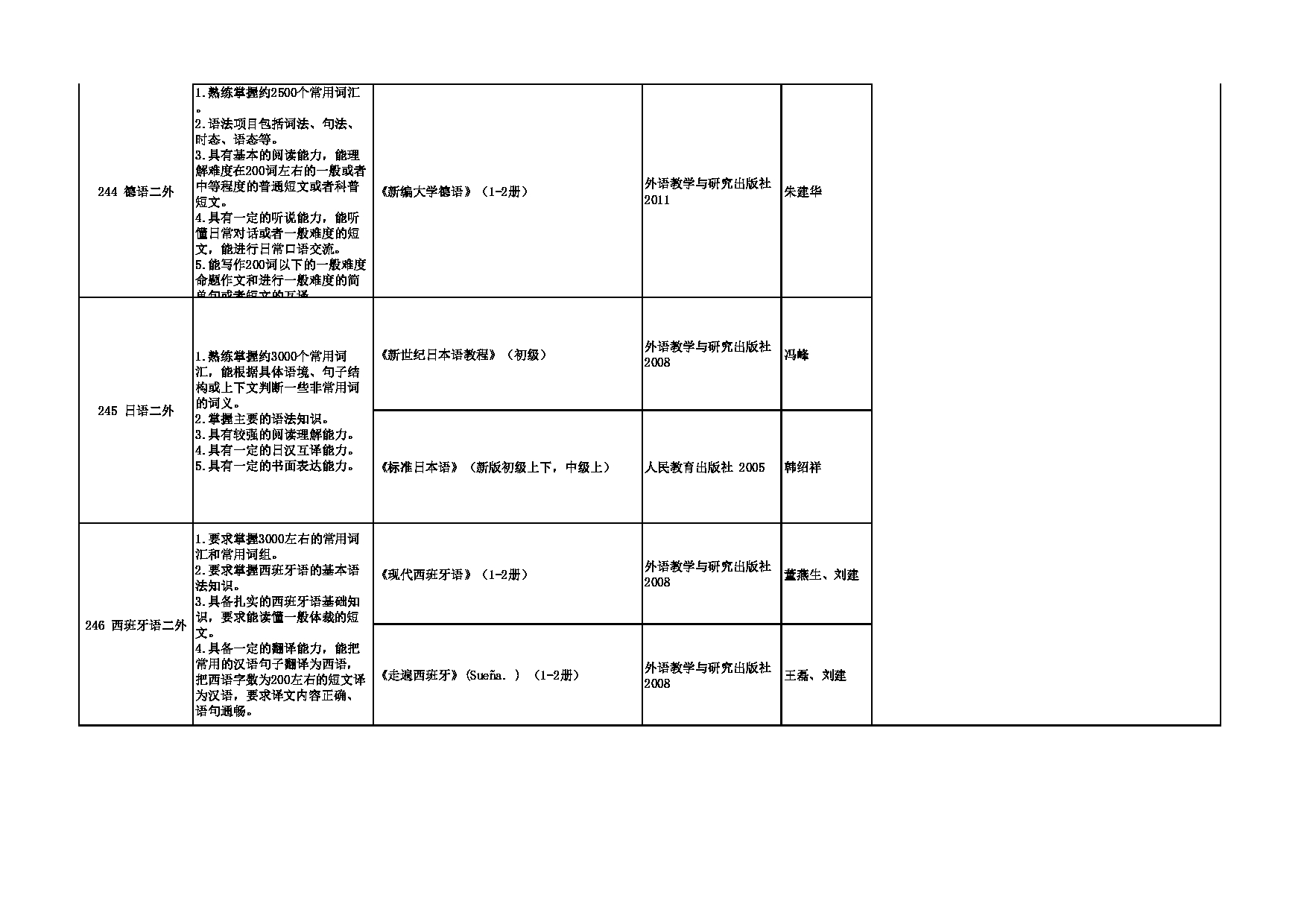 2023招生专业目录:西安外国语大学2023年考研 009商学院 招生专业目录第6页 2023招生专业目录:西安外国语大学2023年考研 009商学院 招生专业目录第6页