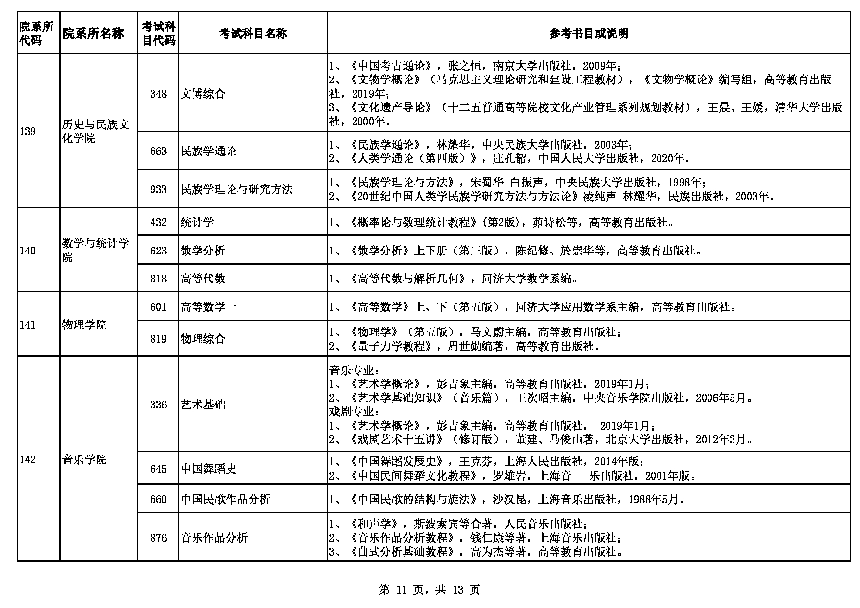 2023参考书目：贵州大学2023年硕士研究生招生考试自命题参考书目第11页
