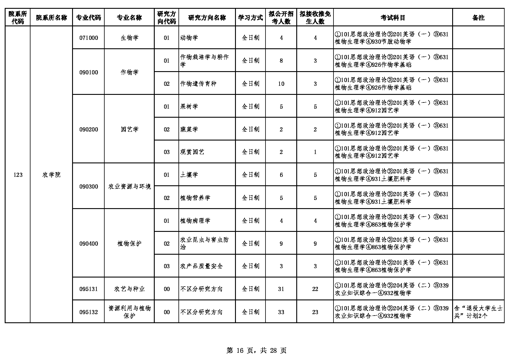 2023江南网网站登录：贵州大学2023年硕士研究生招生专业目录第16页