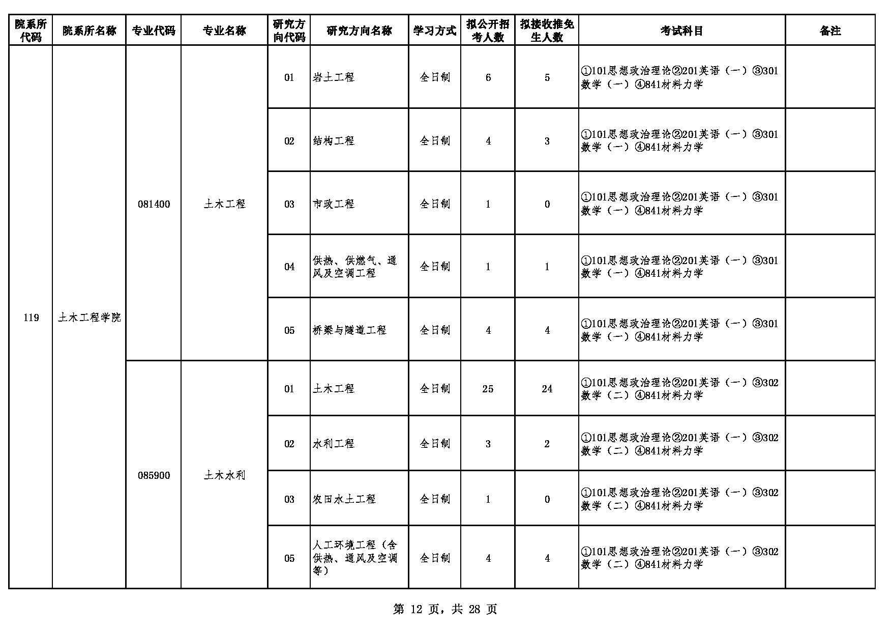 2023江南网网站登录：贵州大学2023年硕士研究生招生专业目录第12页