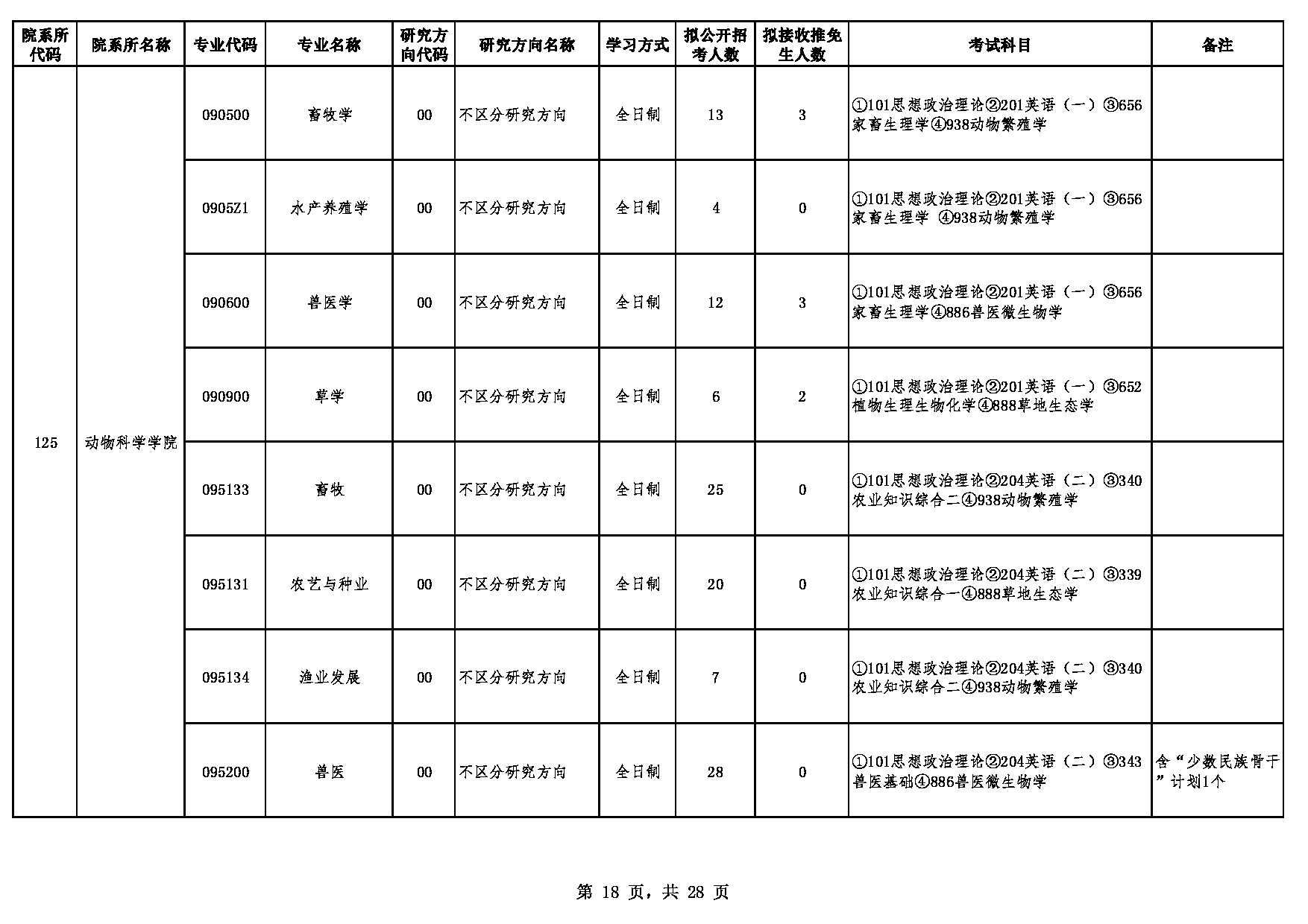 2023江南网网站登录：贵州大学2023年硕士研究生招生专业目录第18页