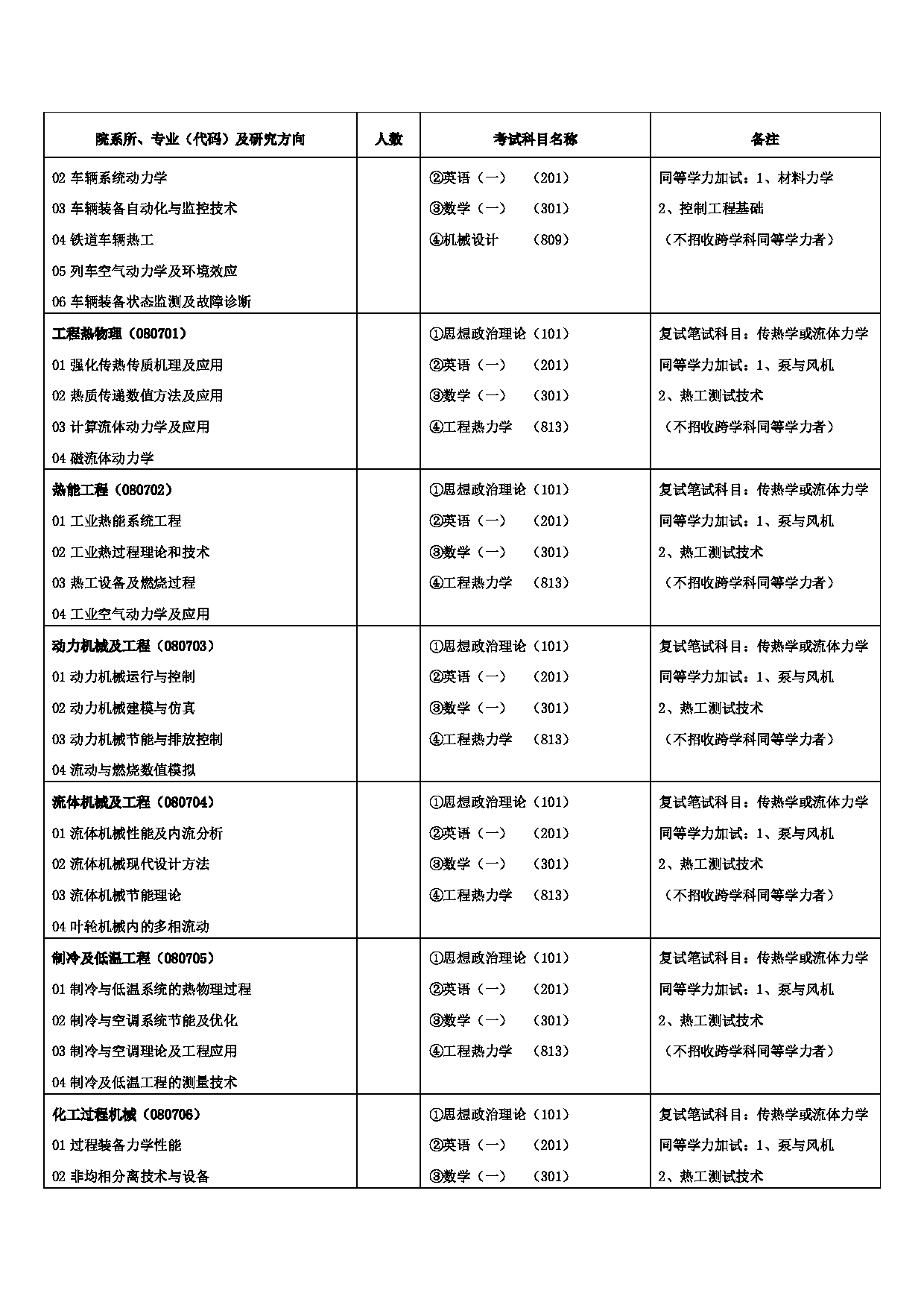 2023招生目录：兰州交通大学2023年硕士研究生招生专业目录第7页