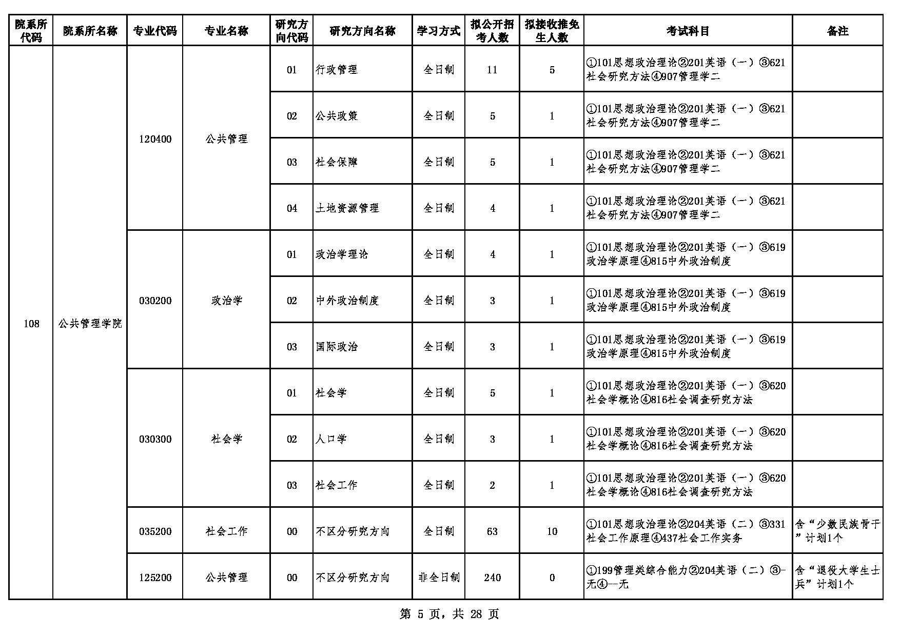 2023江南网网站登录：贵州大学2023年硕士研究生招生专业目录第5页