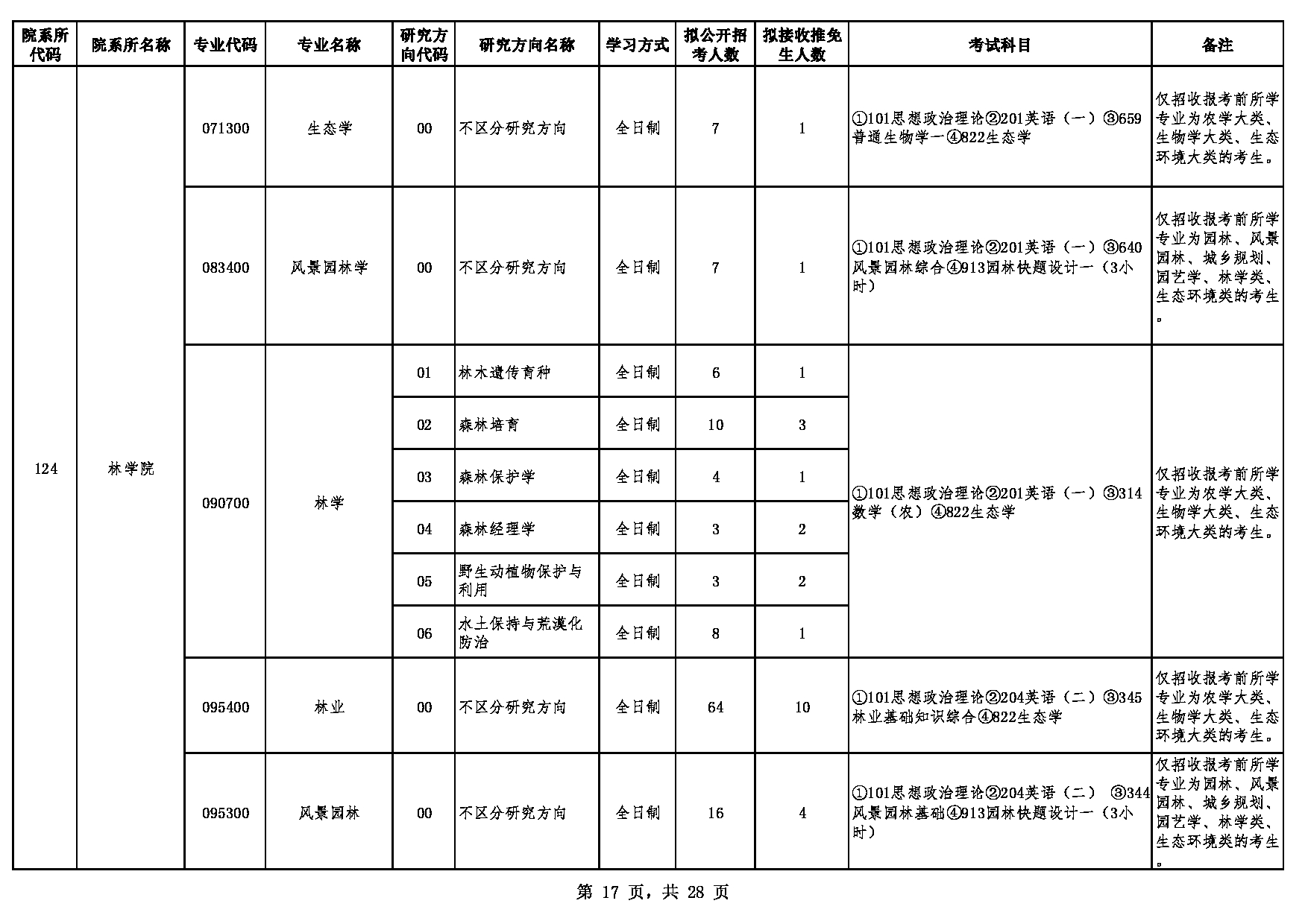 2023江南网网站登录：贵州大学2023年硕士研究生招生专业目录第17页
