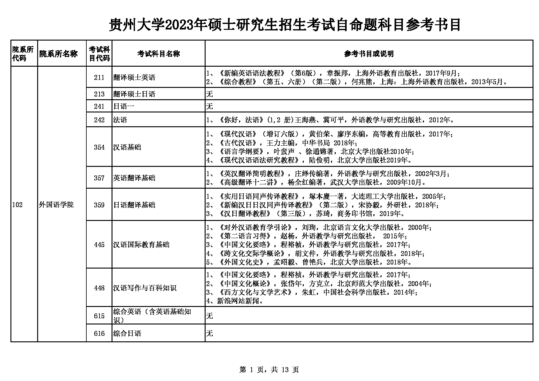 2023参考书目：贵州大学2023年硕士研究生招生考试自命题参考书目第1页
