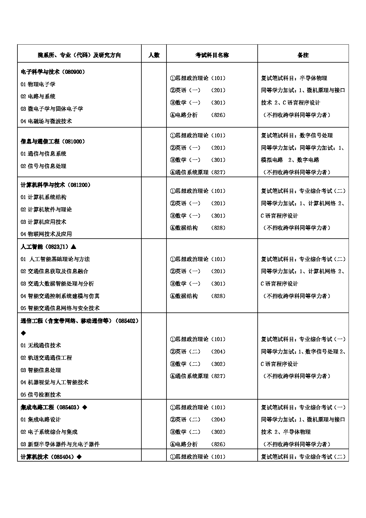 2023招生目录：兰州交通大学2023年硕士研究生招生专业目录第14页