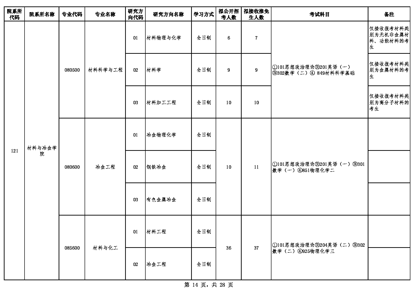 2023江南网网站登录：贵州大学2023年硕士研究生招生专业目录第14页