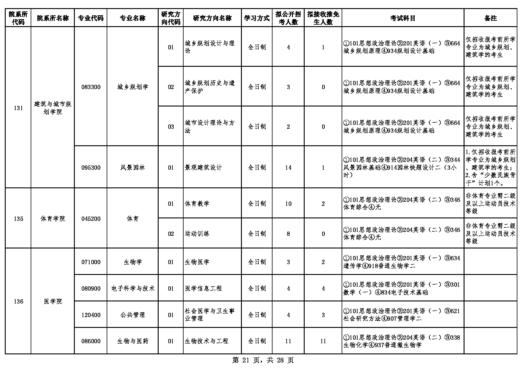 2023江南网网站登录：贵州大学2023年硕士研究生招生专业目录第21页