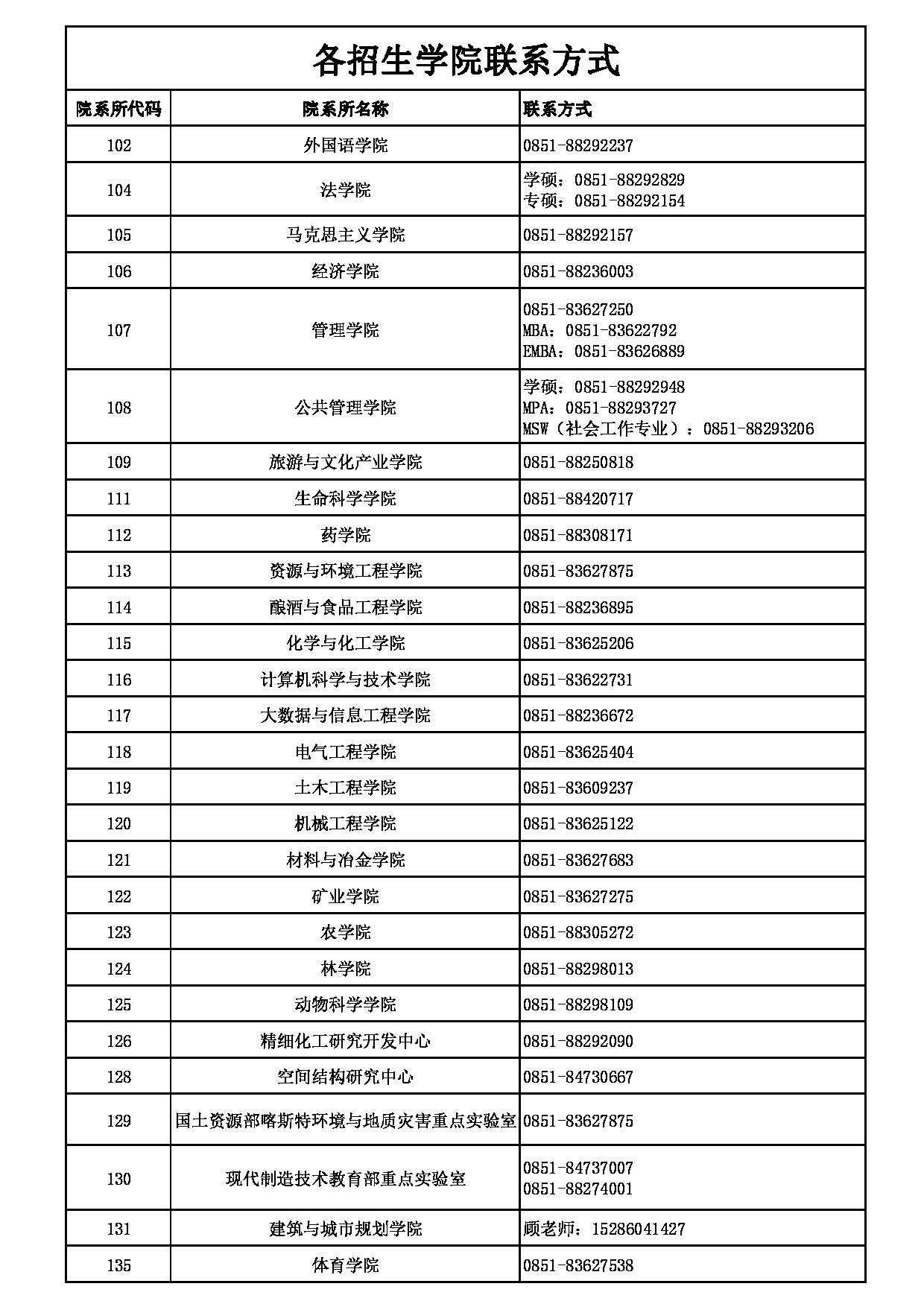 贵州大学硕士研究生各招生学院联系方式第1页