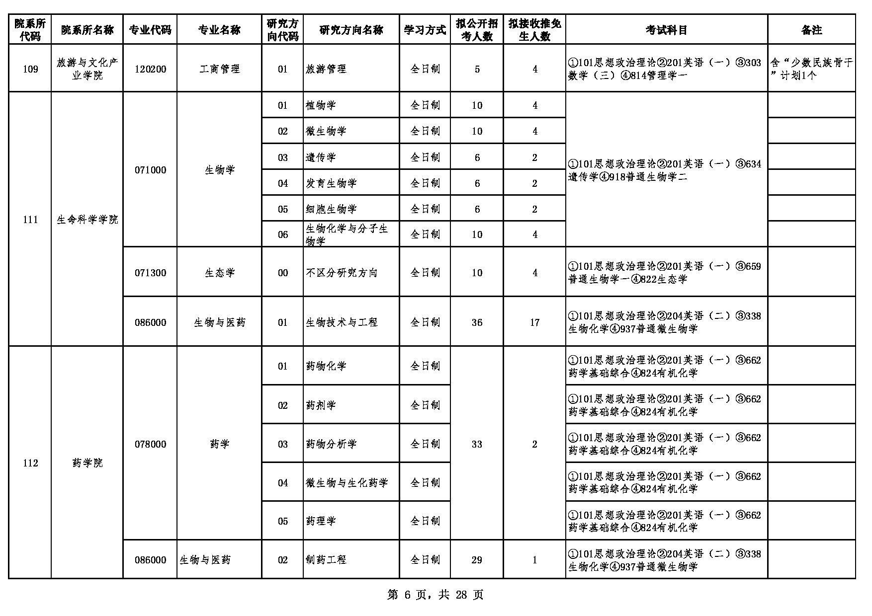 2023江南网网站登录：贵州大学2023年硕士研究生招生专业目录第6页