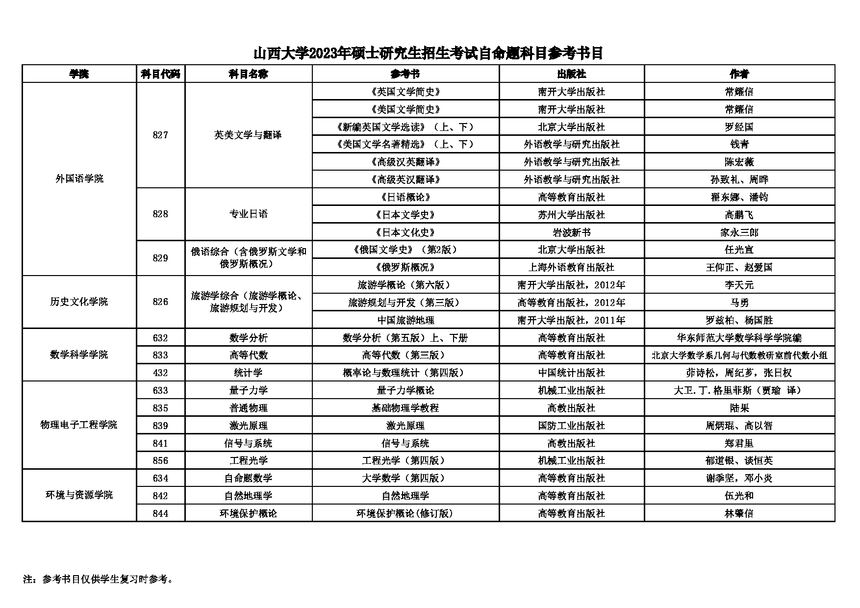 2023参考书目：山西大学2023年硕士研究生招生考试自命题科目参考书目第6页