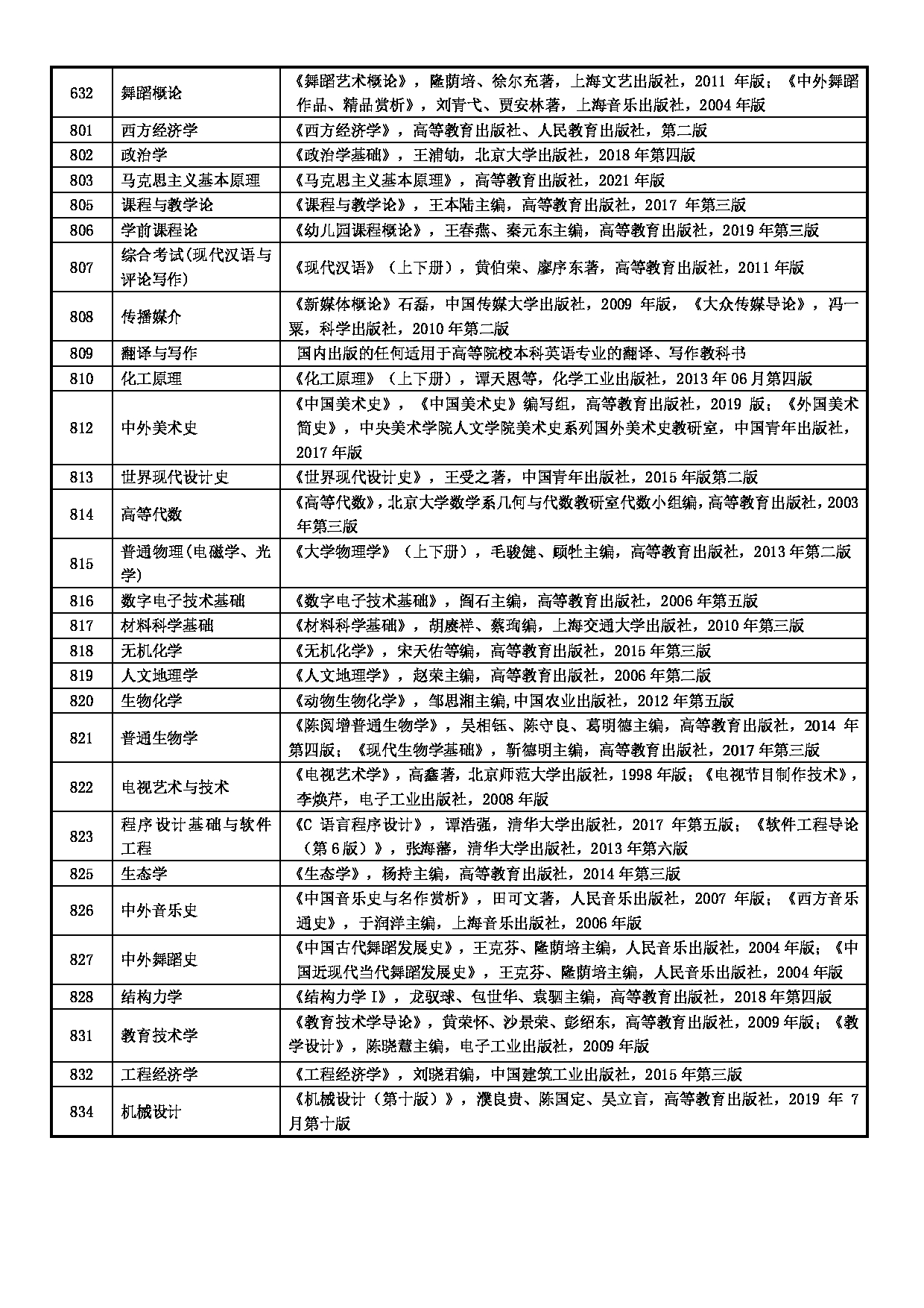 聊城大学2023年硕士研究生招生专业目录 第11页