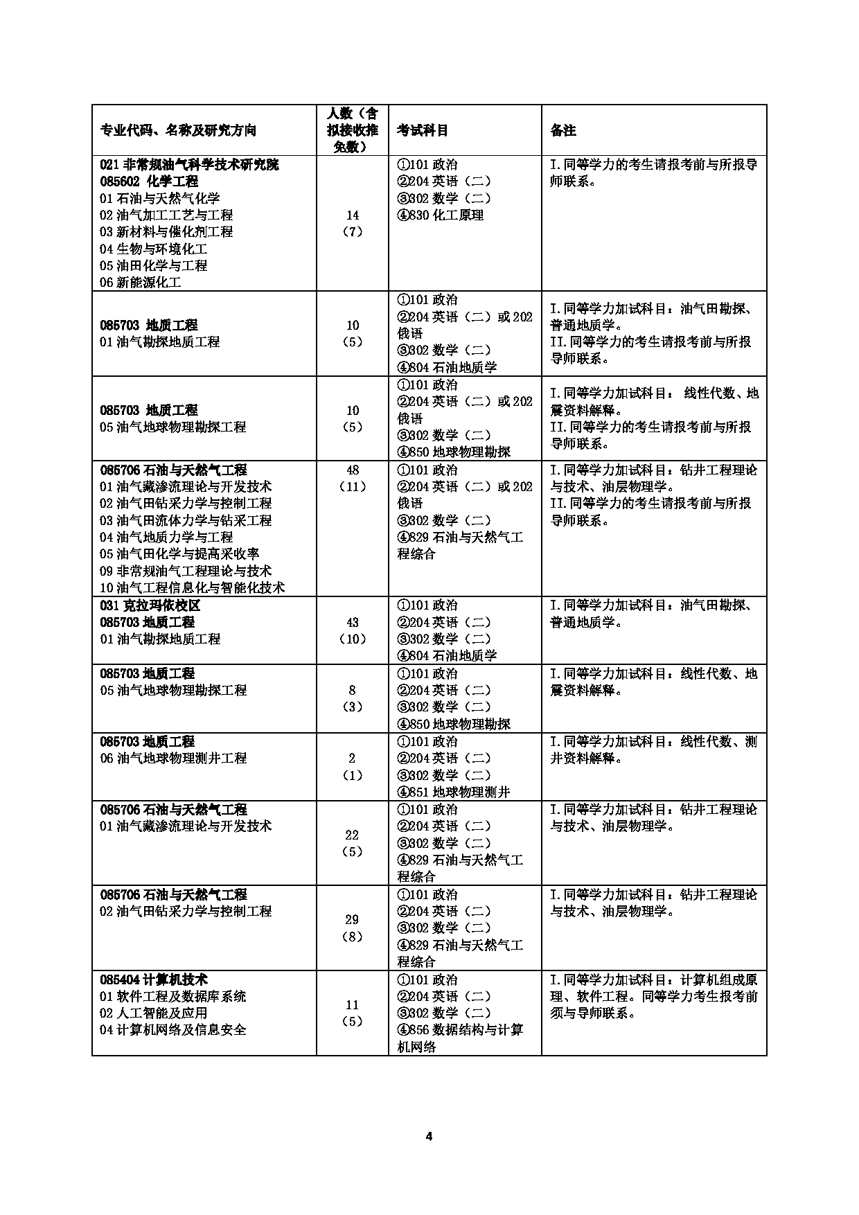 2023招生目录：中国石油大学（北京）2023年全日制专业学位硕士研究生招生专业目录第4页