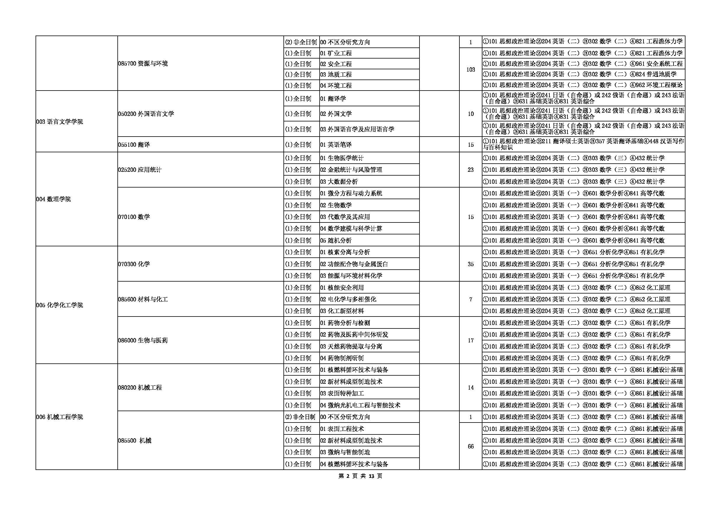 2023招生目录：南华大学2023年硕士研究生招生目录第2页