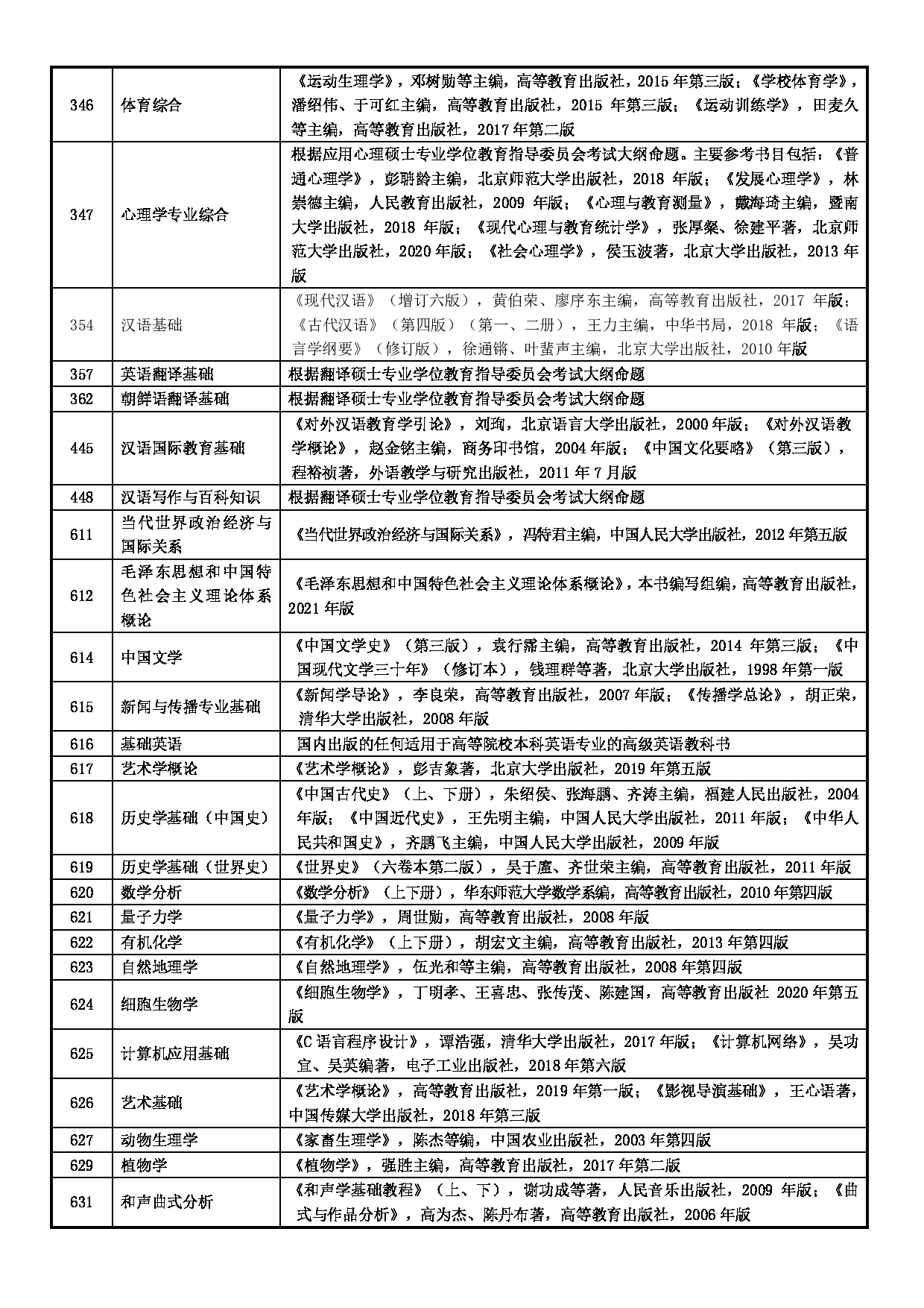  聊城大学2023年硕士研究生招生专业目录 第10页