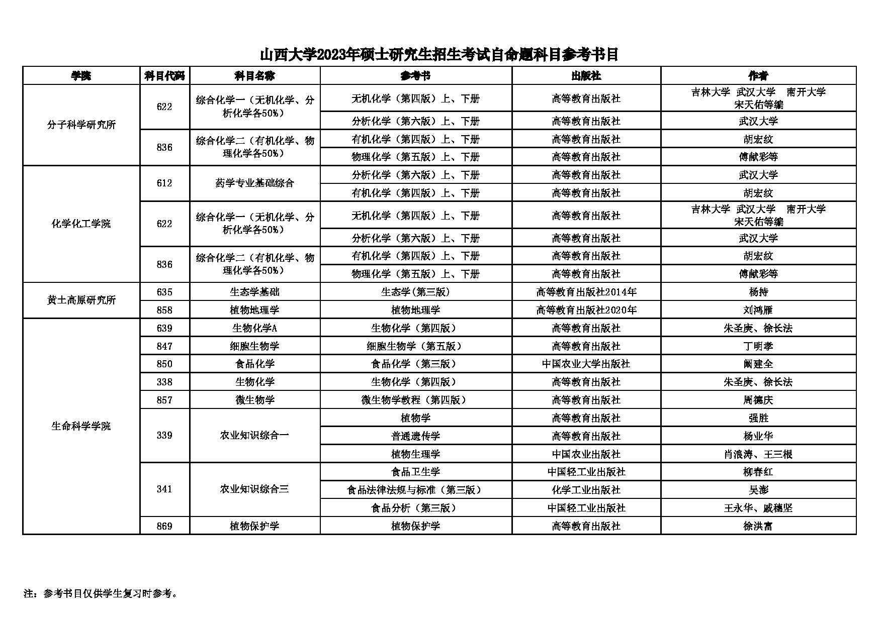 2023参考书目：山西大学2023年硕士研究生招生考试自命题科目参考书目第7页