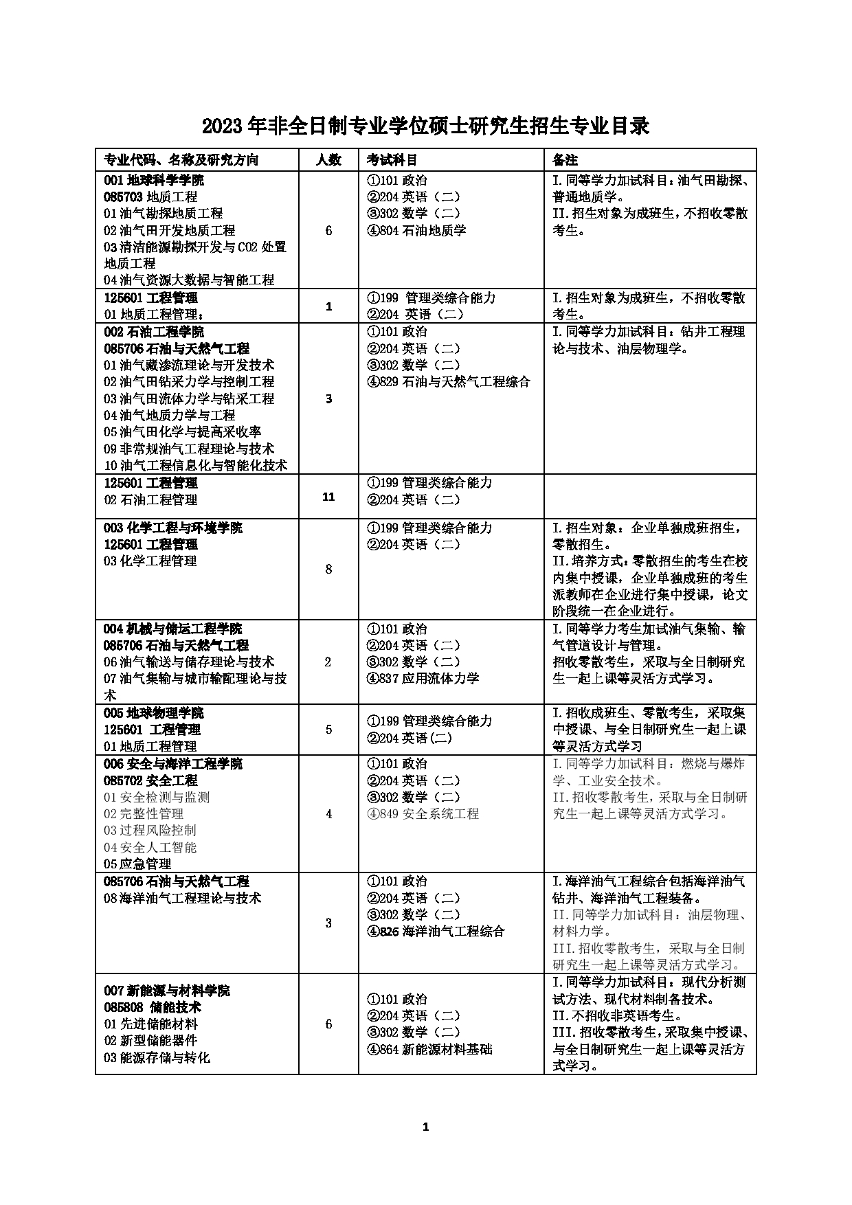 2023招生目录：中国石油大学（北京）2023年非全日制专业学位硕士研究生招生专业目录第1页