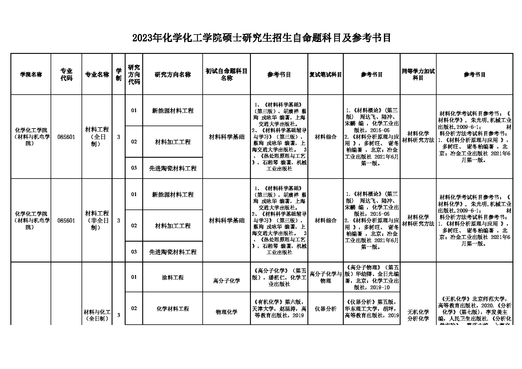 2023考研大纲：江西科技师范大学2023年考研 化学化工学院硕士研究生招生自命题科目及参考书目 考试大纲第1页