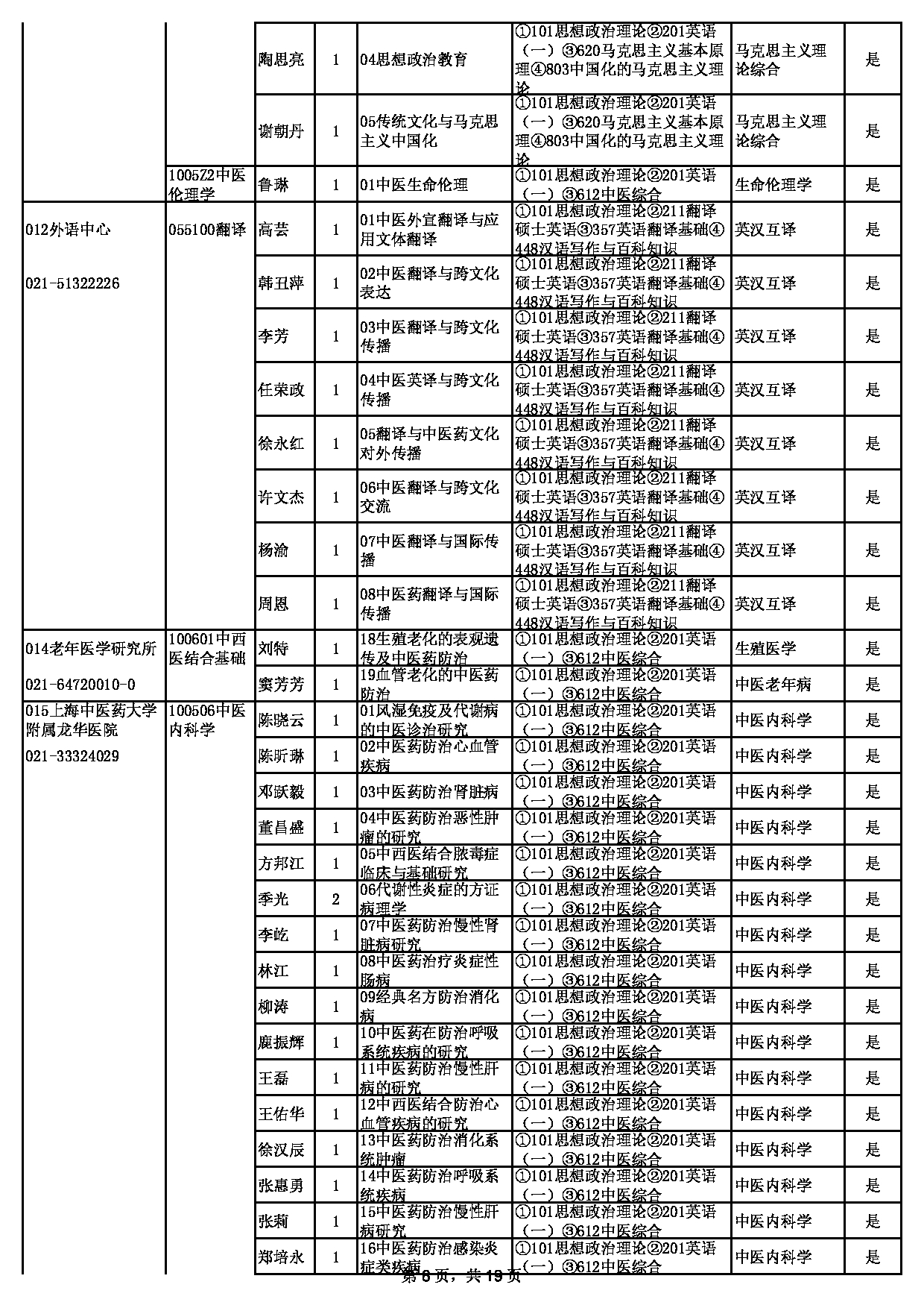 2023招生目录：上海中医药大学2023年招收硕士学位研究生专业目录第6页