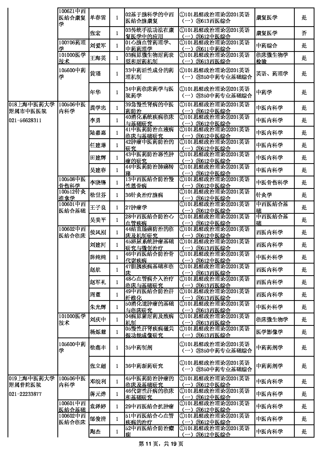 2023招生目录：上海中医药大学2023年招收硕士学位研究生专业目录第11页