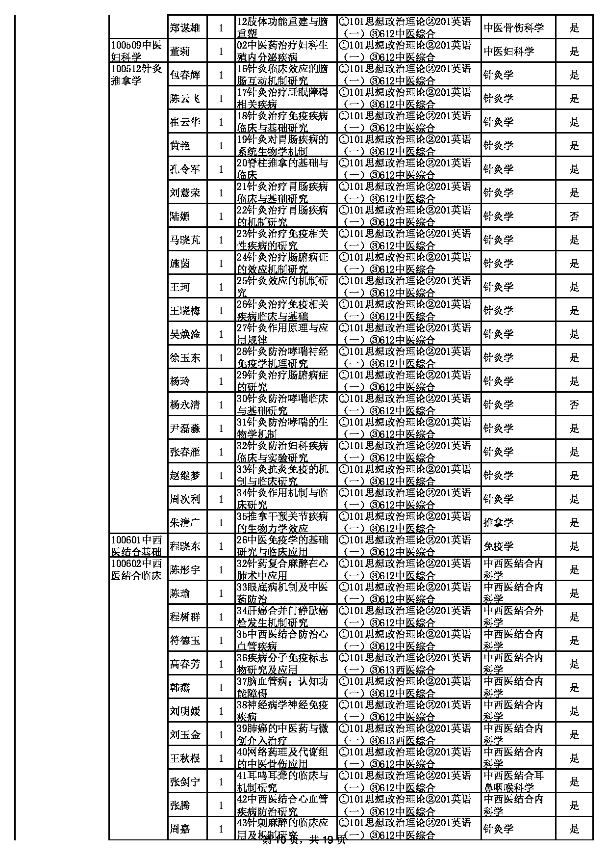 2023招生目录：上海中医药大学2023年招收硕士学位研究生专业目录第10页
