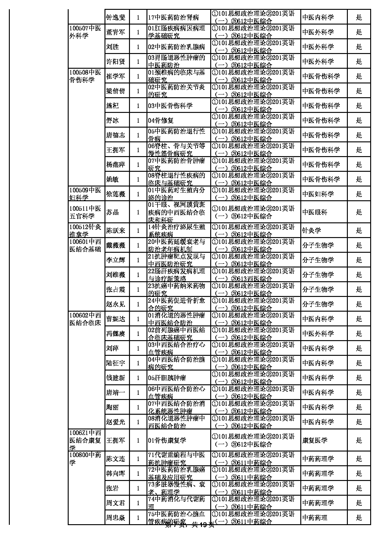 2023招生目录：上海中医药大学2023年招收硕士学位研究生专业目录第7页