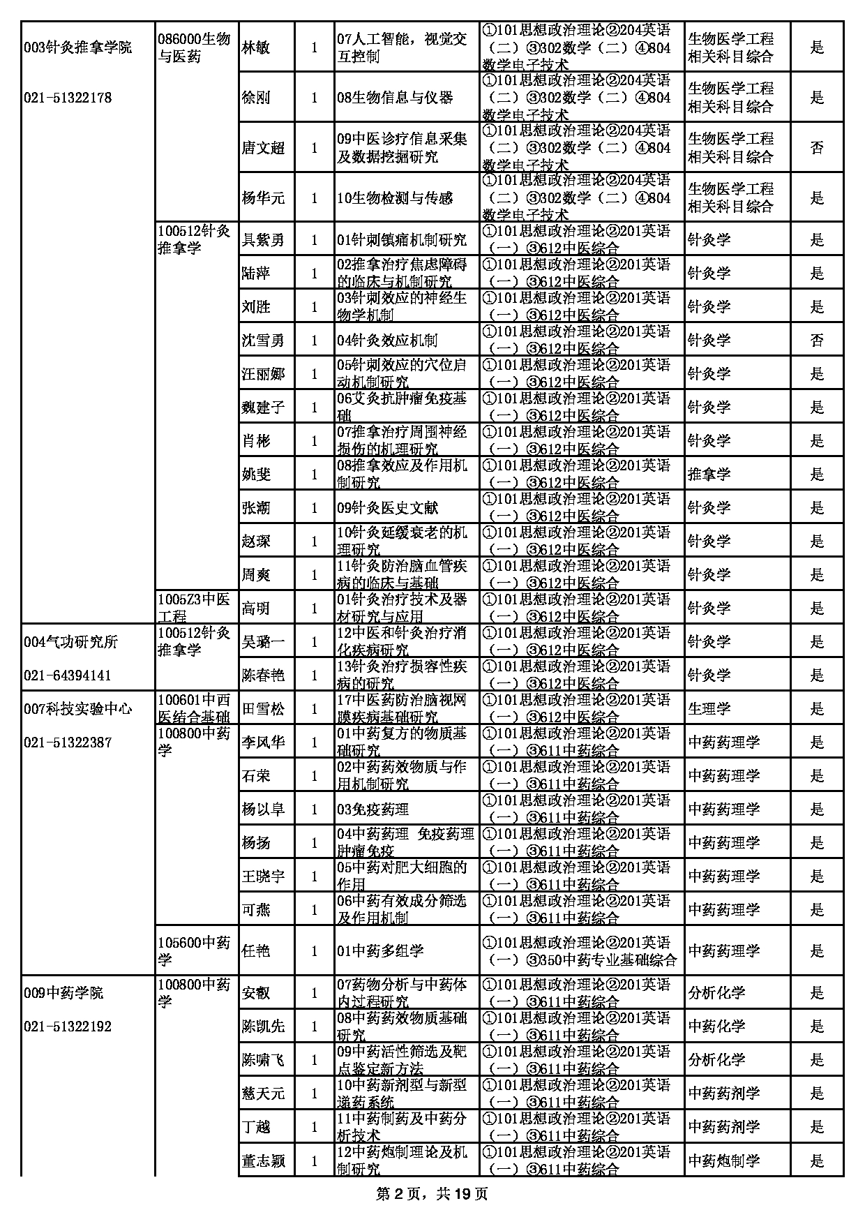 2023招生目录：上海中医药大学2023年招收硕士学位研究生专业目录第2页