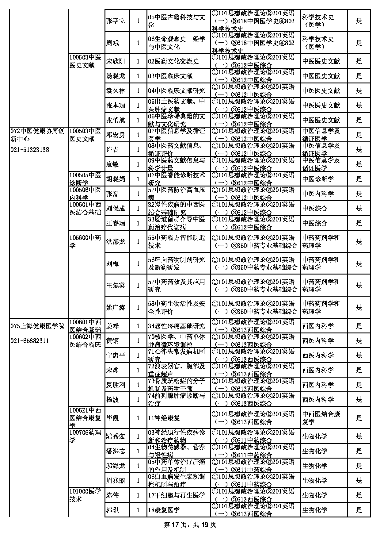 2023招生目录：上海中医药大学2023年招收硕士学位研究生专业目录第17页