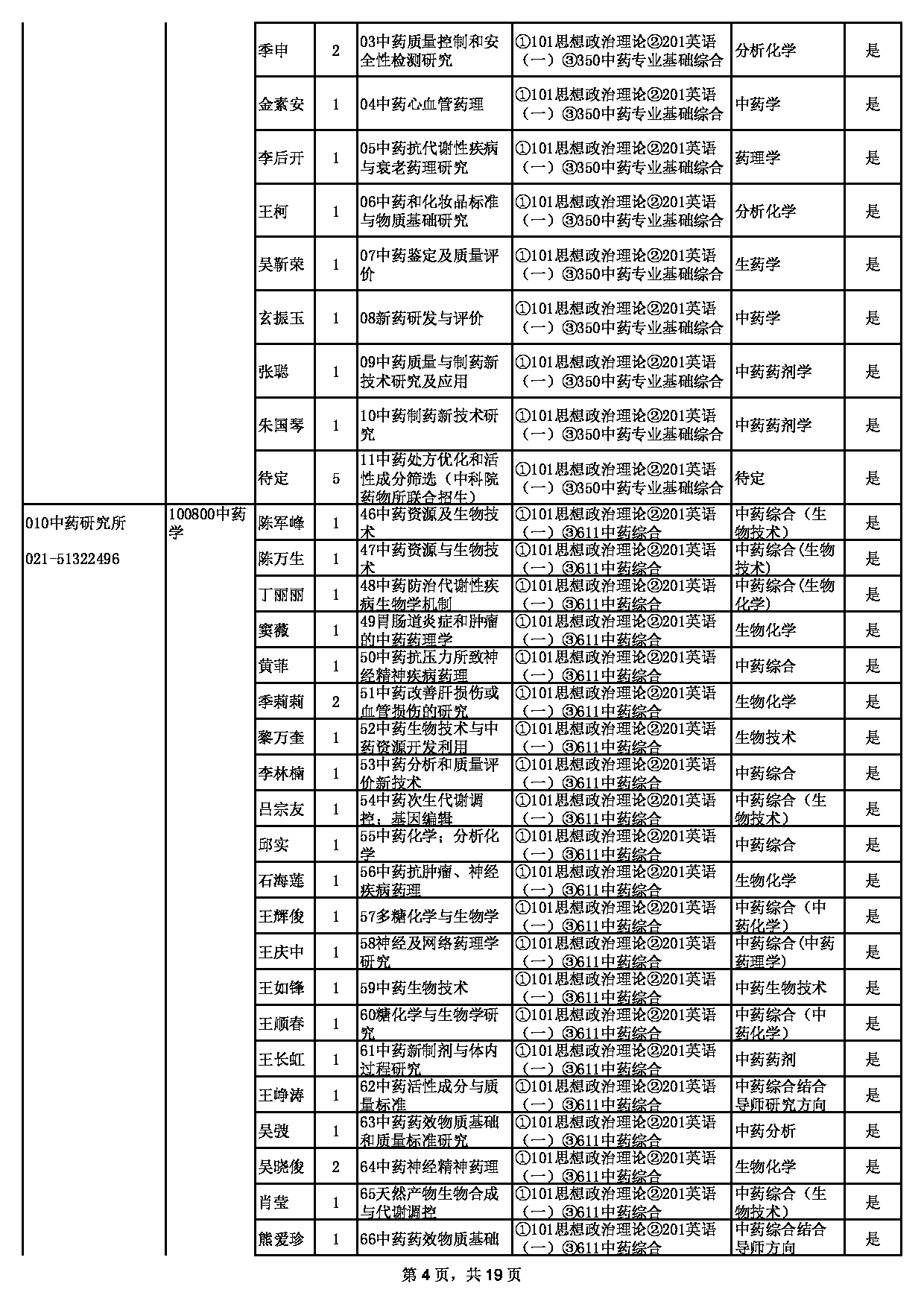 2023招生目录：上海中医药大学2023年招收硕士学位研究生专业目录第4页