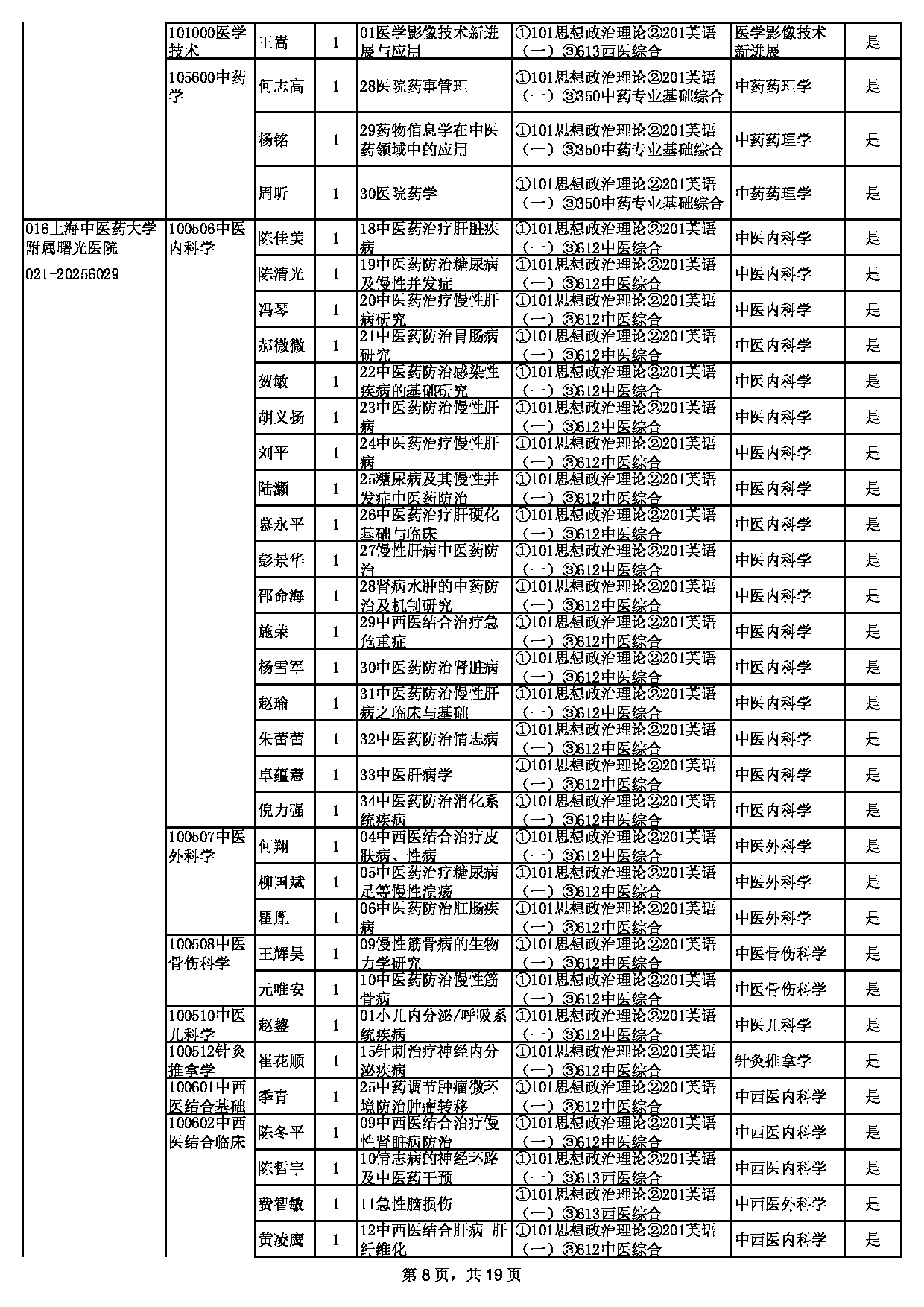 2023招生目录：上海中医药大学2023年招收硕士学位研究生专业目录第8页