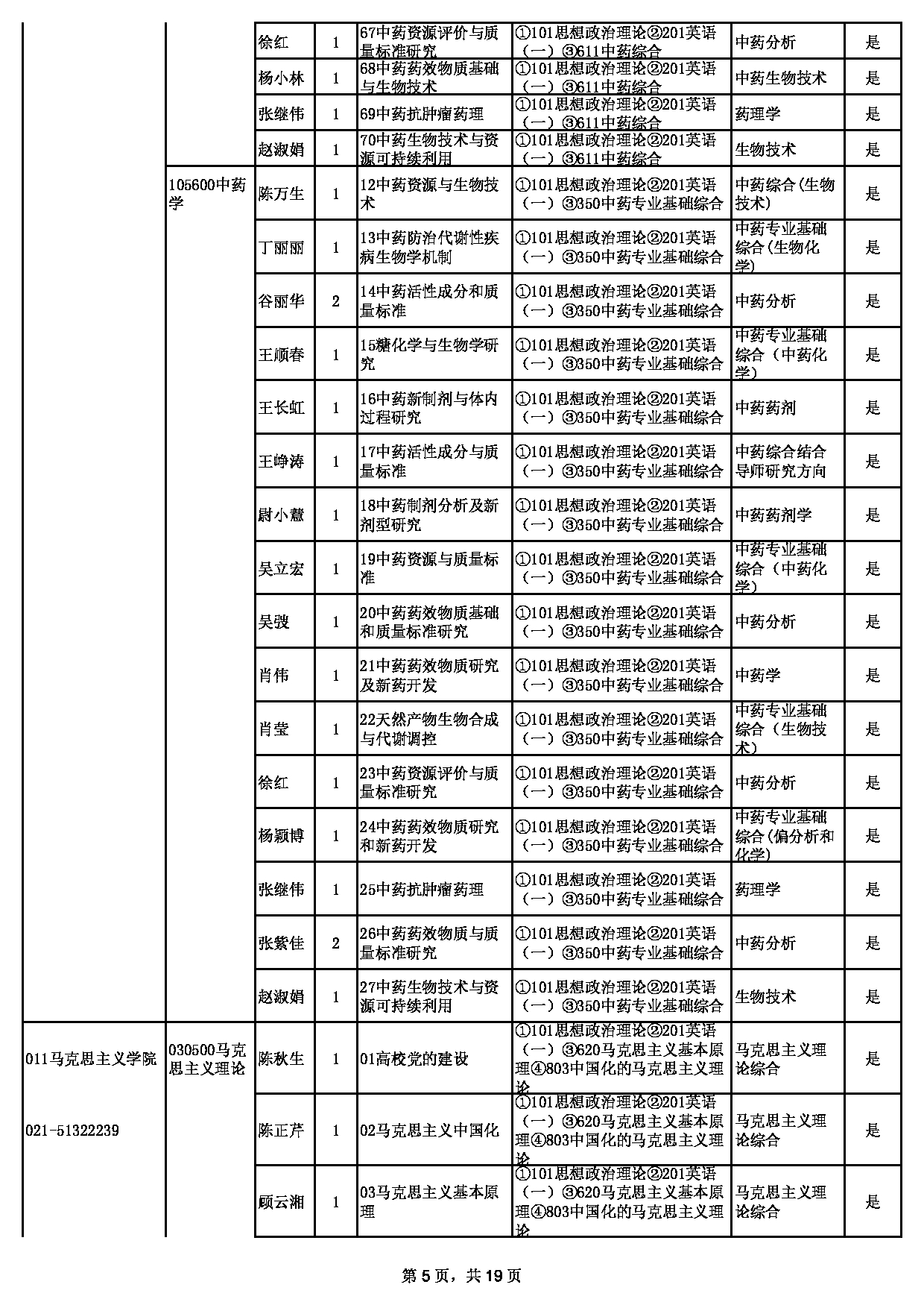 2023招生目录：上海中医药大学2023年招收硕士学位研究生专业目录第5页