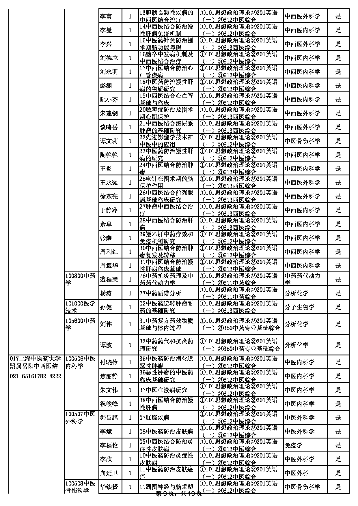 2023招生目录：上海中医药大学2023年招收硕士学位研究生专业目录第9页