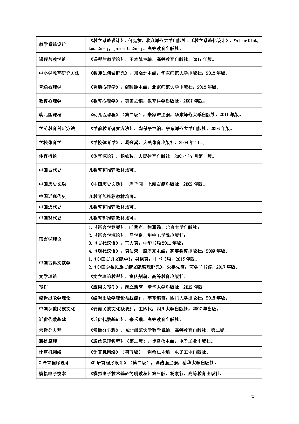 云南民族大学 2023 硕士研究生招生复试加试参考书目第2页