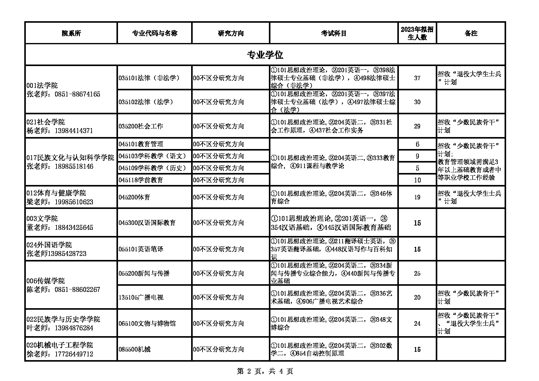 2023招生目录：贵州民族大学2023年硕士研究生招生专业目录第2页