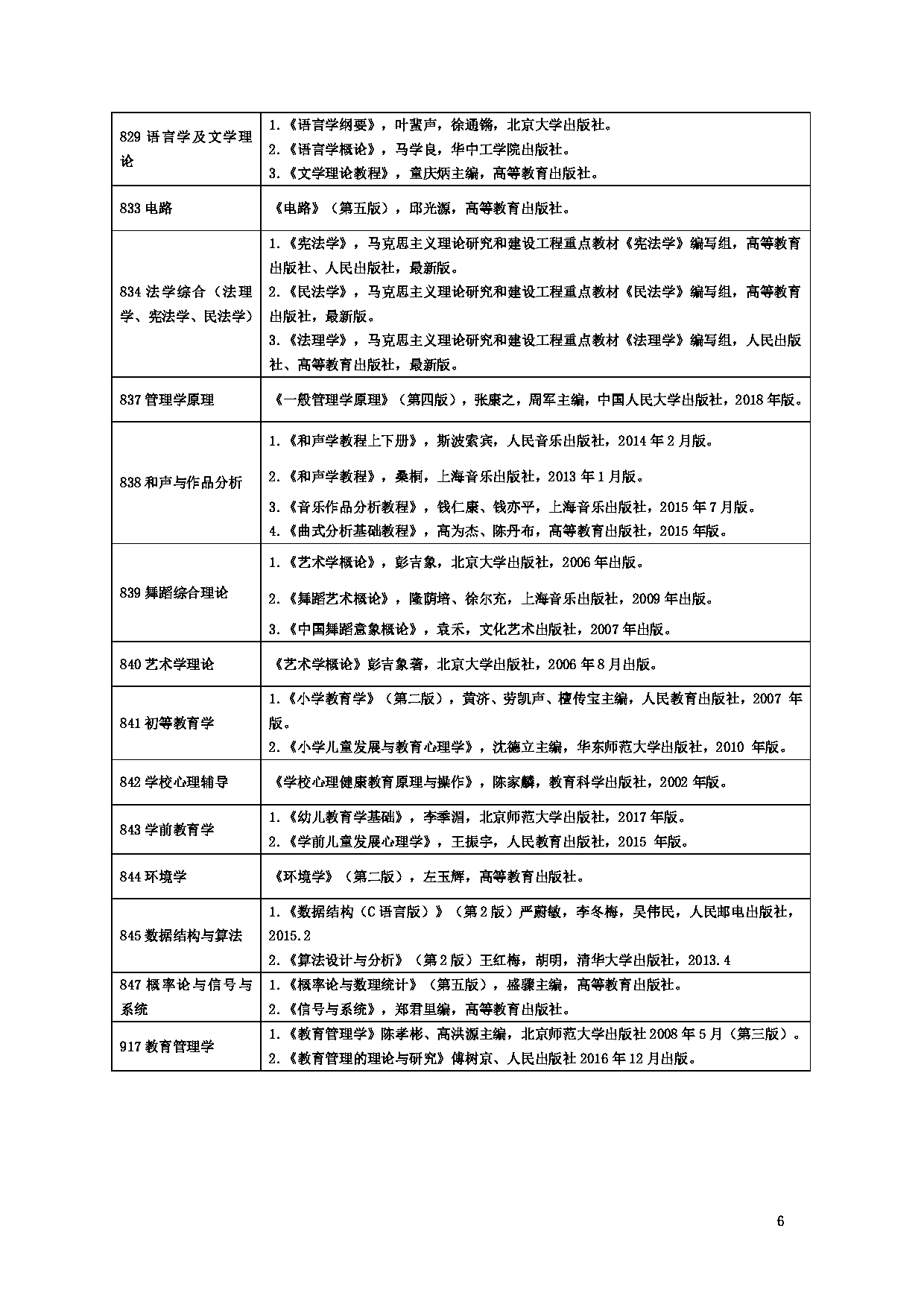 云南民族大学 2023 硕士研究生招生初试参考书目第6页 云南民族大学 2023 硕士研究生招生初试参考书目第6页