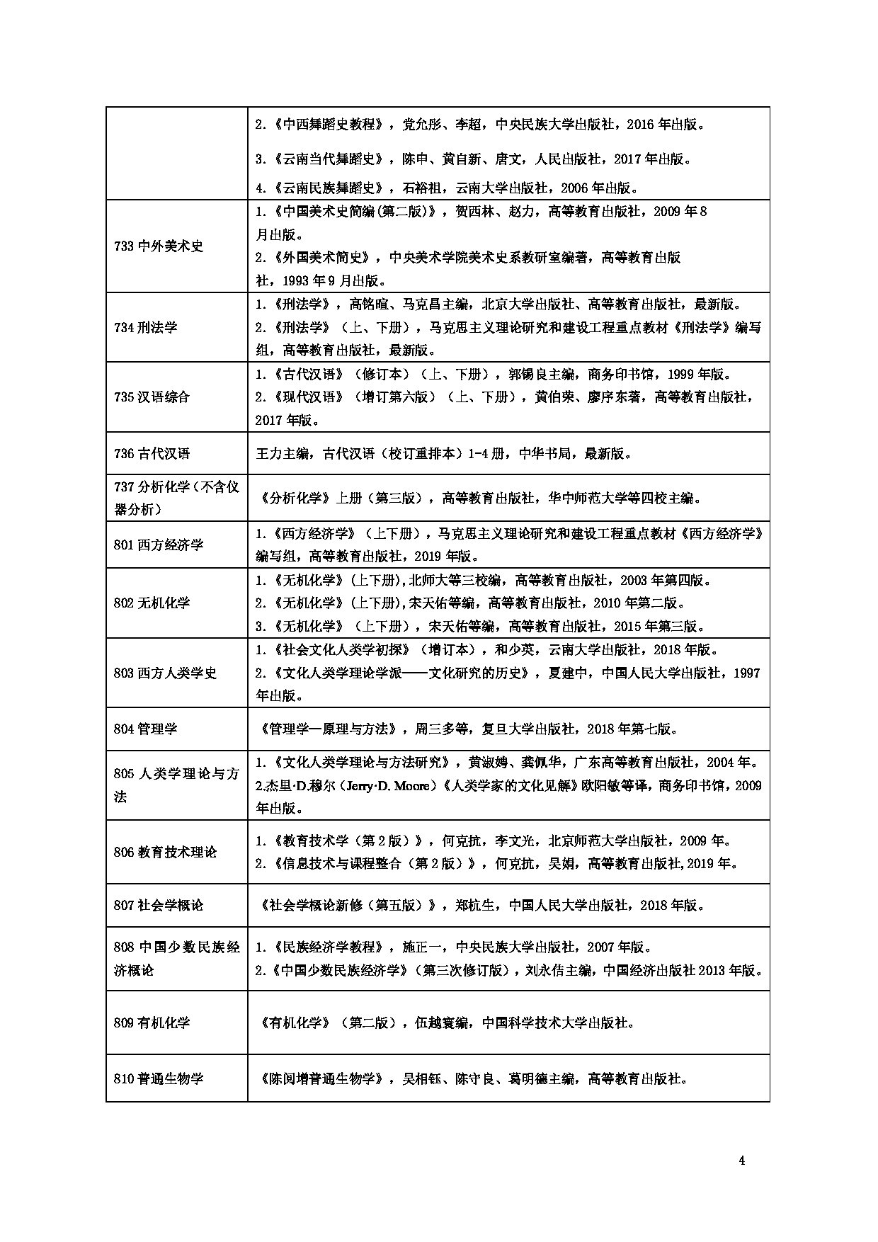 云南民族大学 2023 硕士研究生招生初试参考书目第4页 云南民族大学 2023 硕士研究生招生初试参考书目第4页