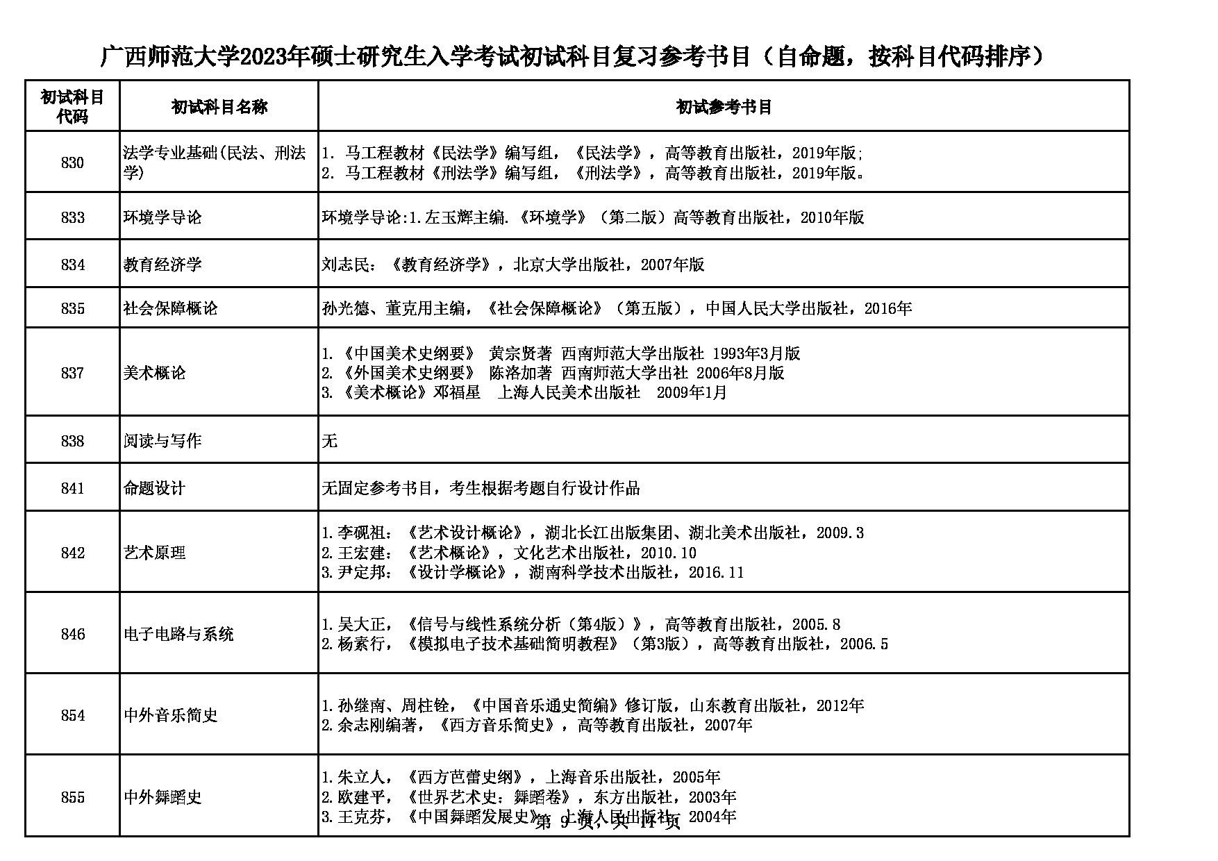 2023参考书目：广西师范大学2023年考研初试科目复习参考书目第9页