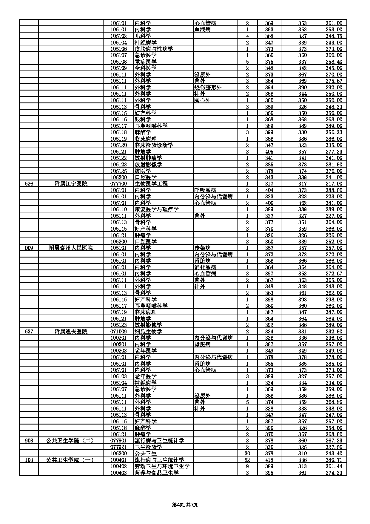 南京医科大学2022年录取硕士研究生分专业分数情况第4页