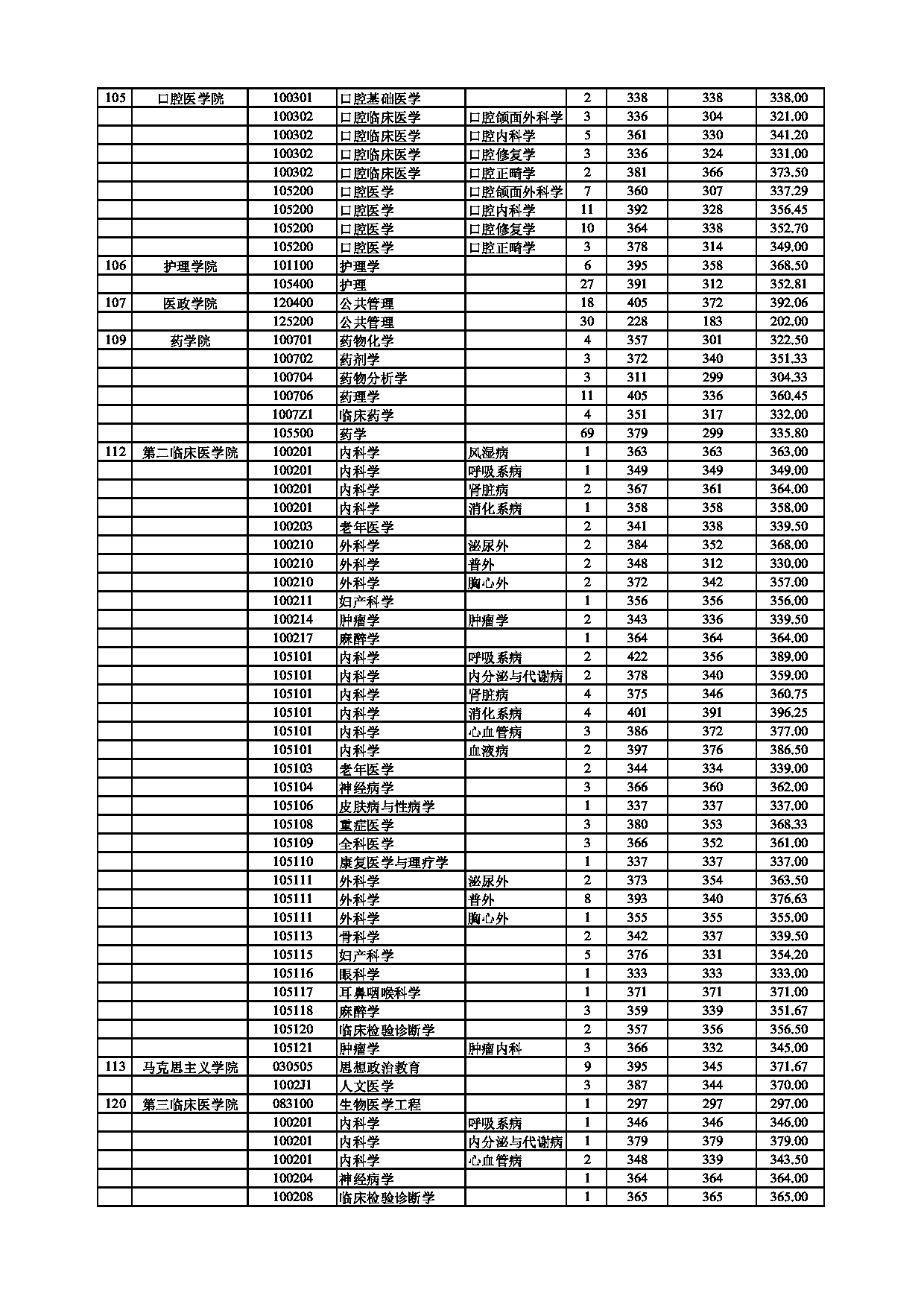 南京医科大学2021年录取硕士研究生分专业分数情况第3页