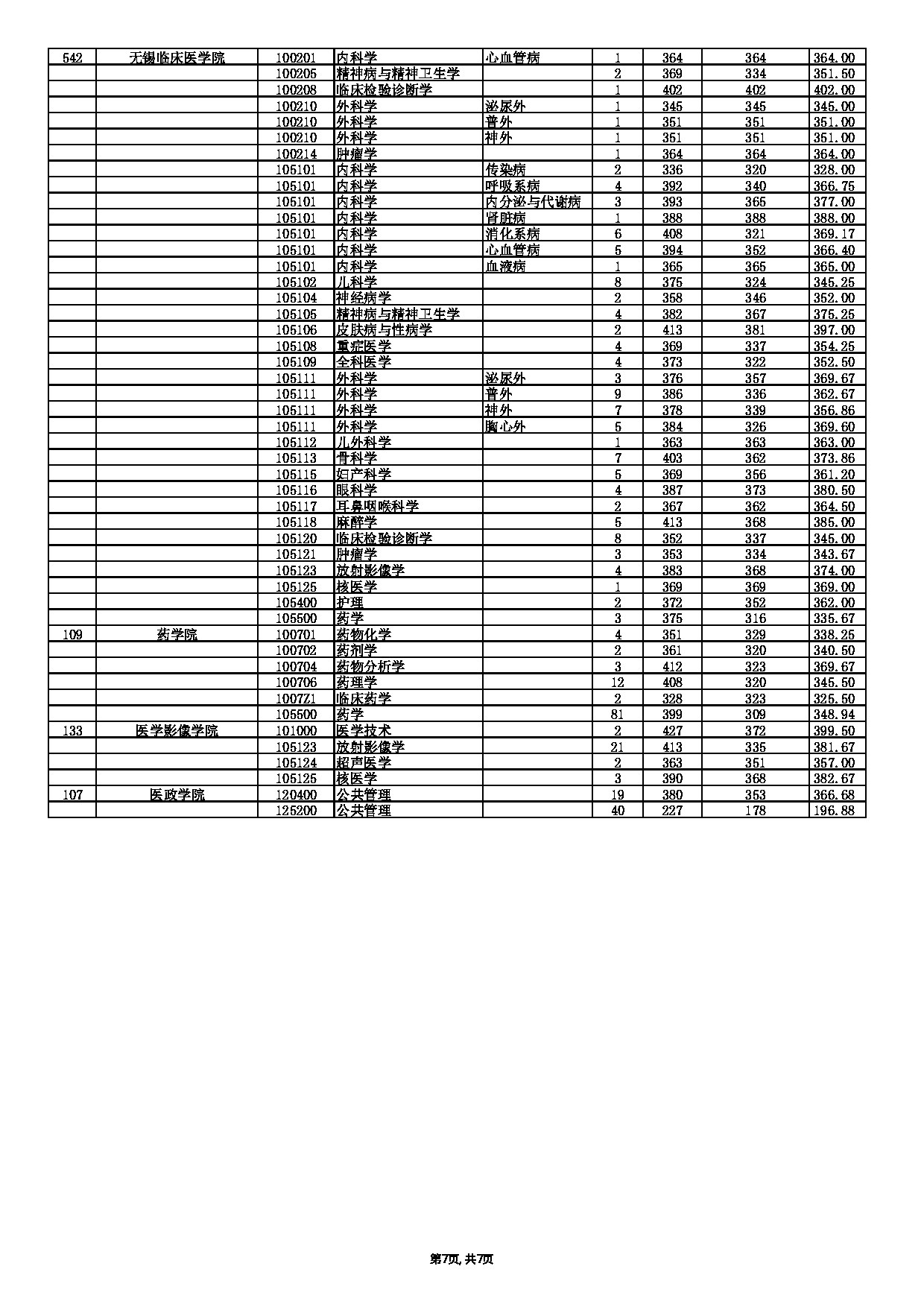 南京医科大学2022年录取硕士研究生分专业分数情况第7页