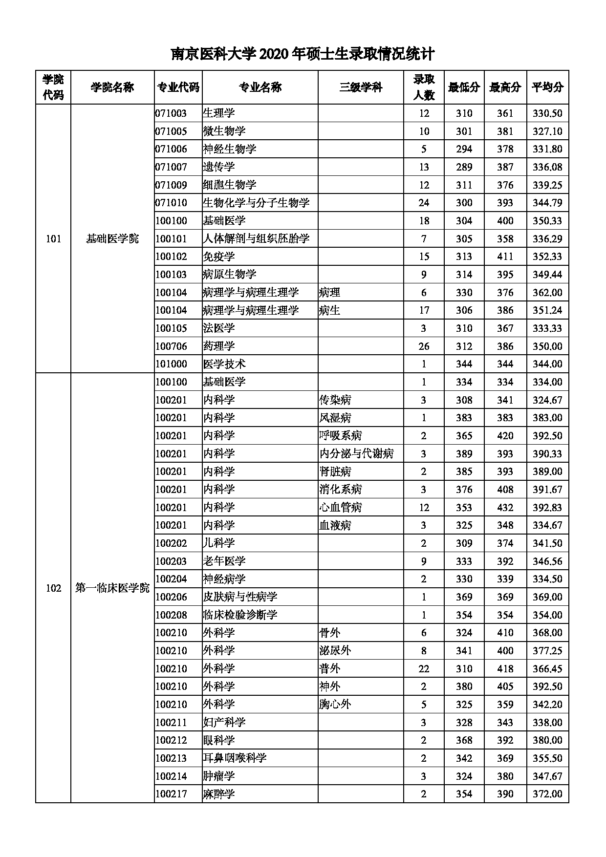 南京医科大学2020年录取硕士研究生分专业分数情况第1页