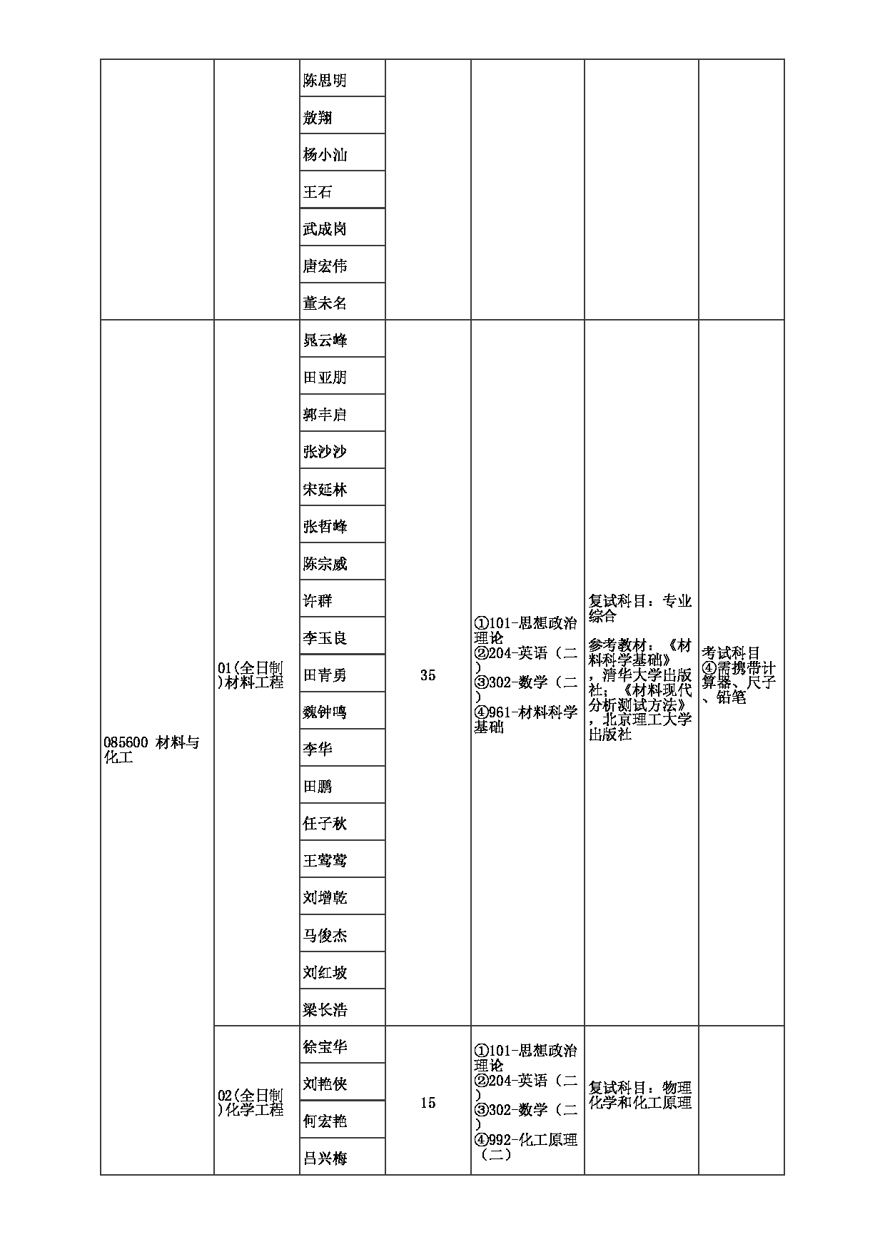 2023招生目录:郑州大学2023年考研  059河南先进技术研究院 招生专业目录第5页 2023招生目录:郑州大学2023年考研  059河南先进技术研究院 招生专业目录第5页