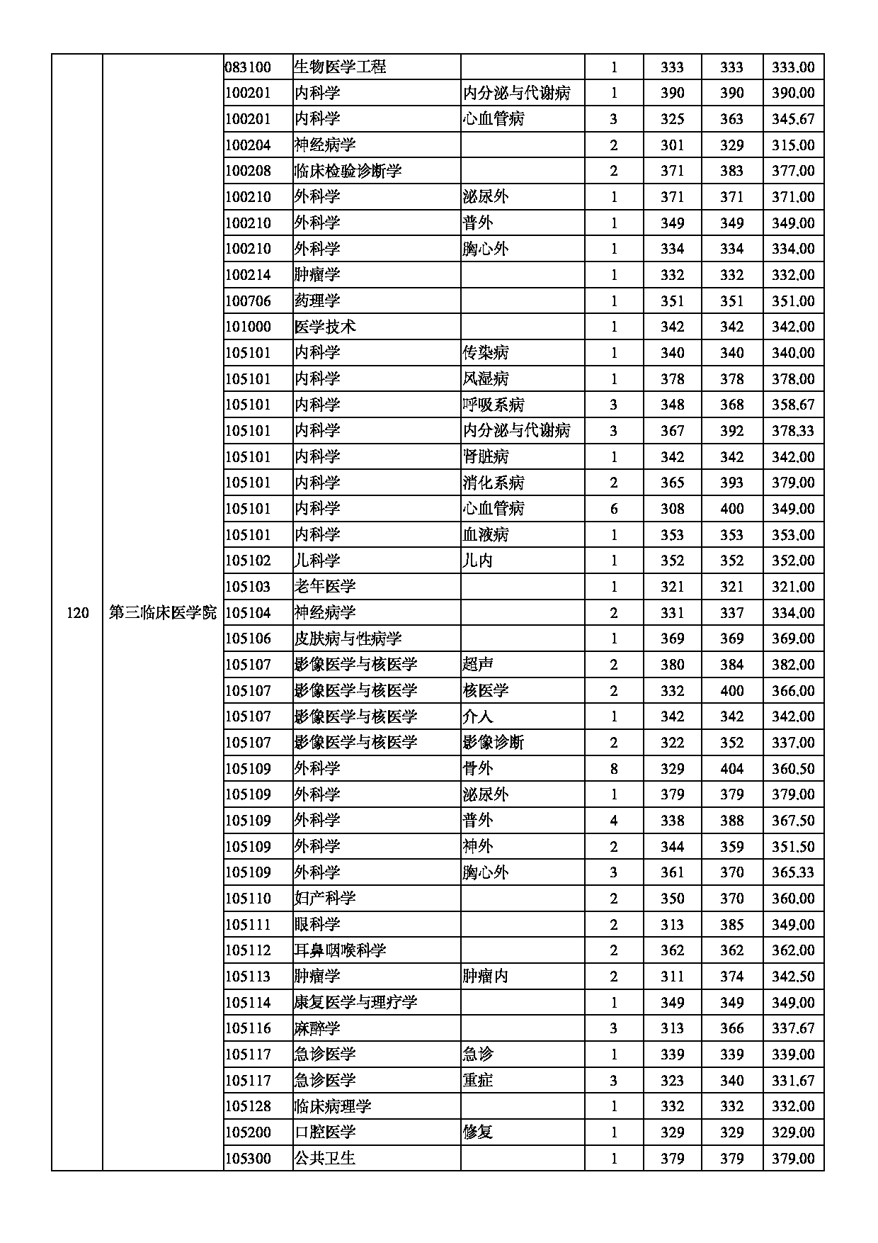 南京医科大学2020年录取硕士研究生分专业分数情况第5页