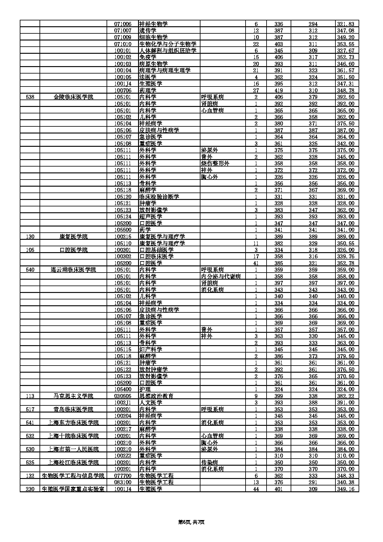南京医科大学2022年录取硕士研究生分专业分数情况第6页