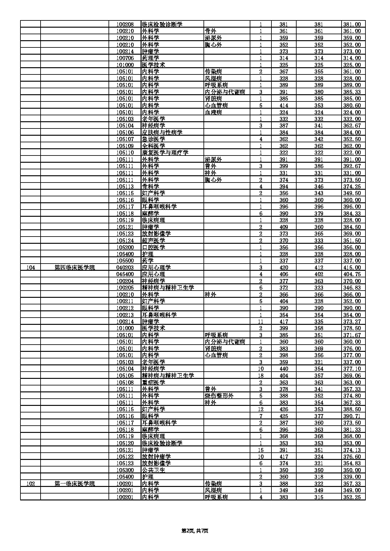 南京医科大学2022年录取硕士研究生分专业分数情况第2页