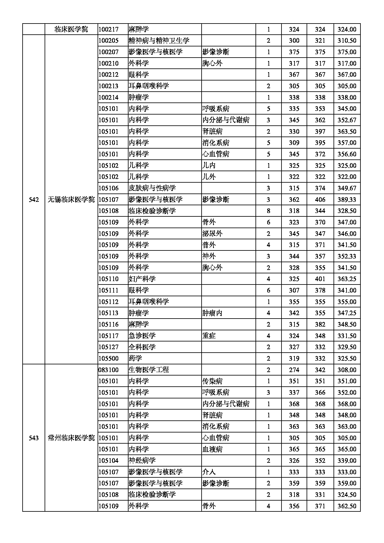 南京医科大学2020年录取硕士研究生分专业分数情况第10页