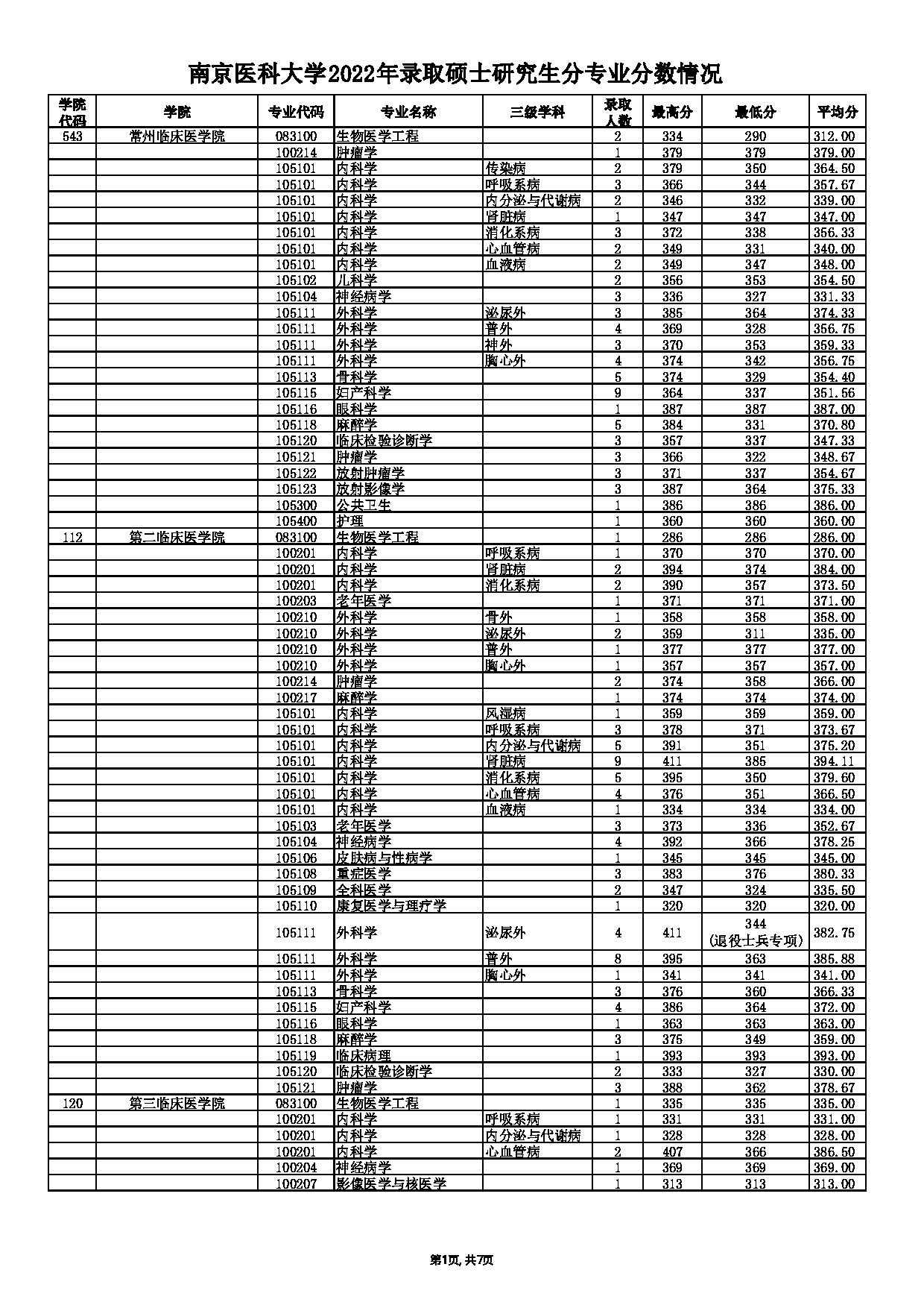 南京医科大学2022年录取硕士研究生分专业分数情况第1页