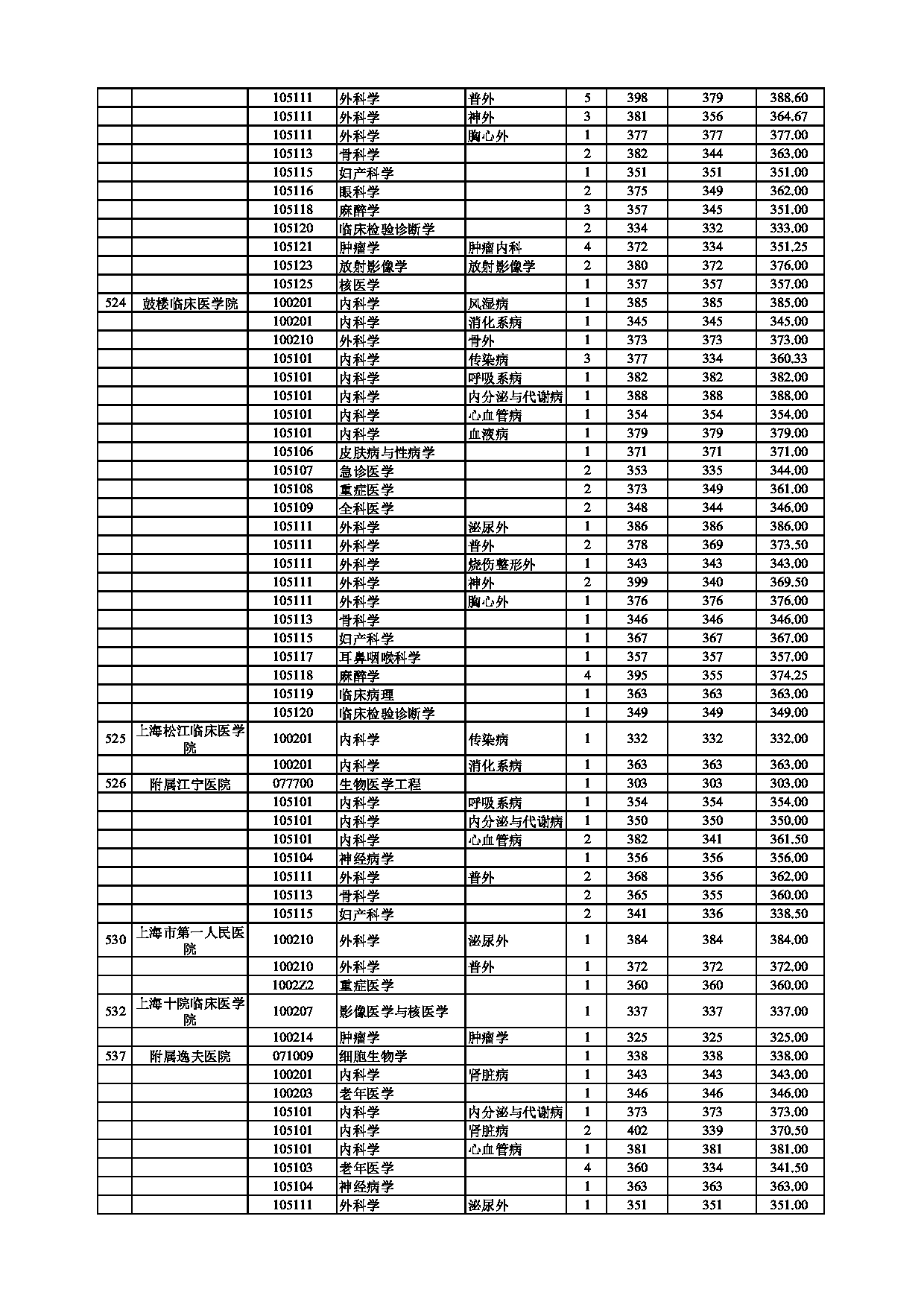 南京医科大学2021年录取硕士研究生分专业分数情况第6页