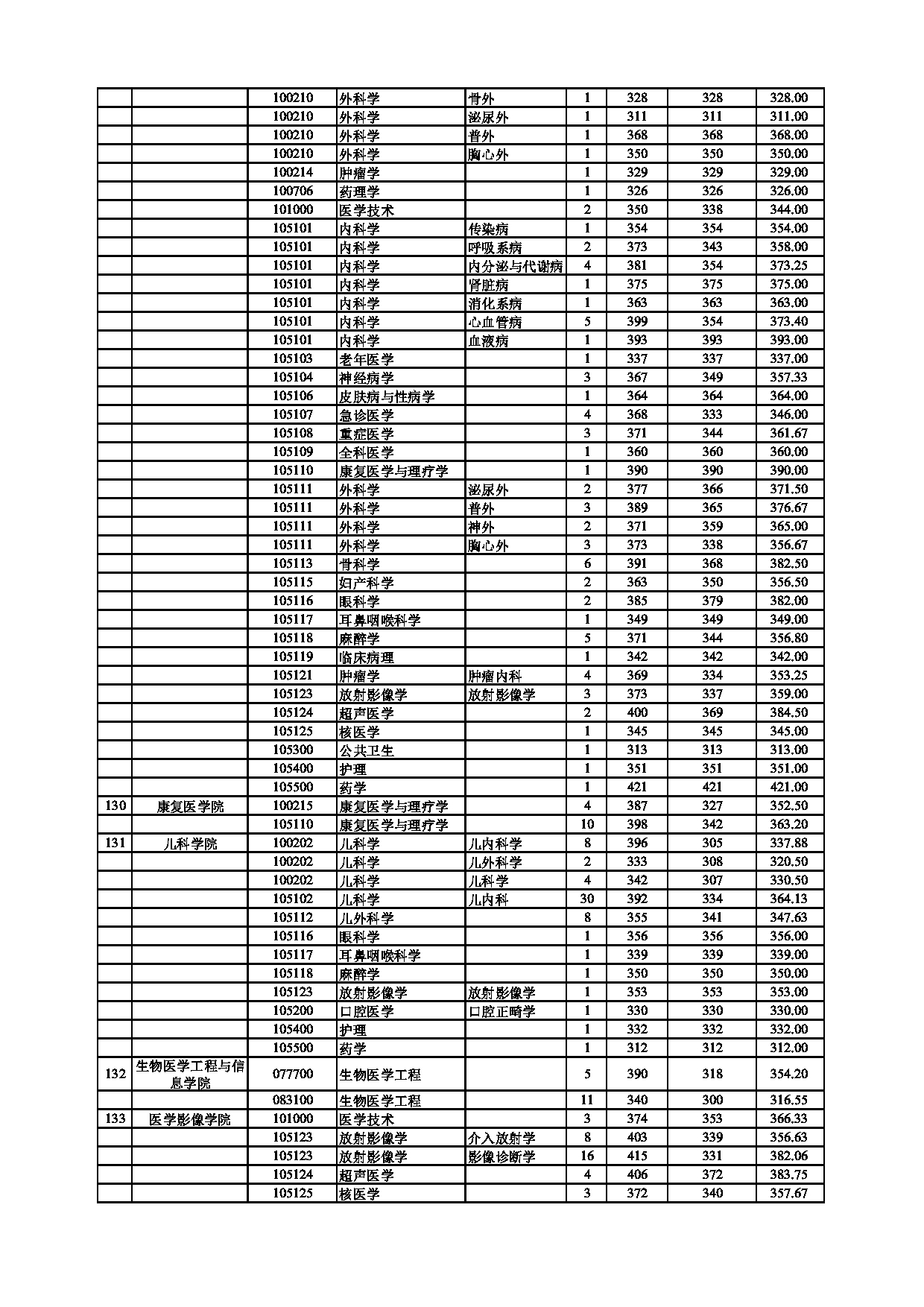 南京医科大学2021年录取硕士研究生分专业分数情况第4页